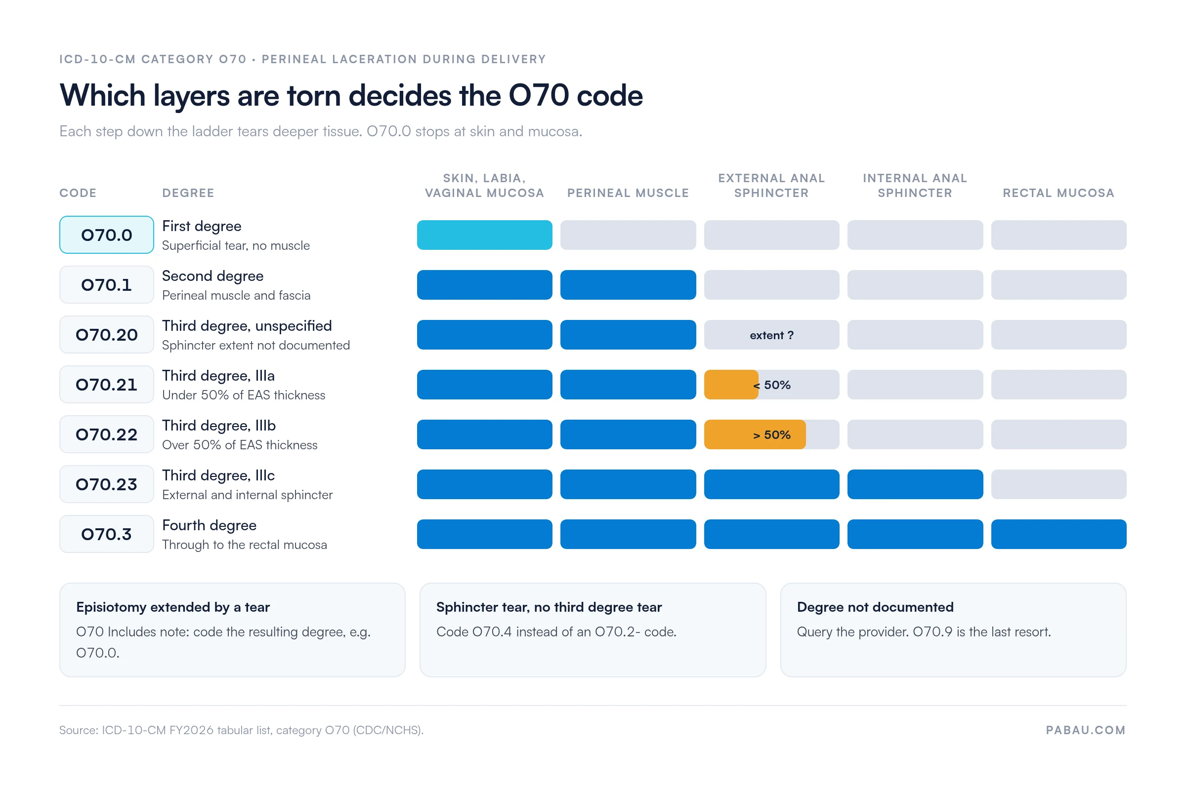 Chart of O70 codes by tissue layer torn