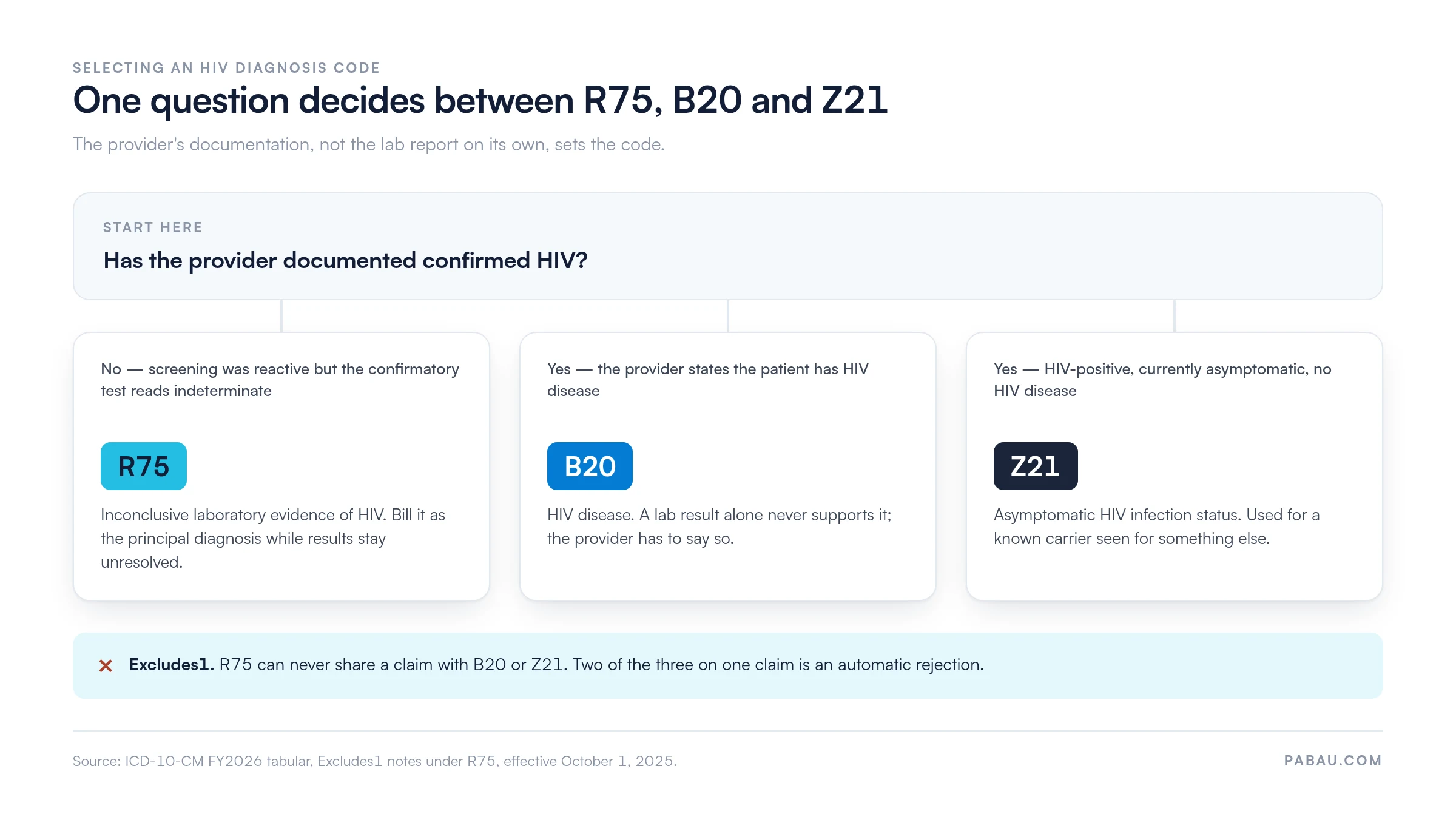 Decision diagram for HIV diagnosis codes. 