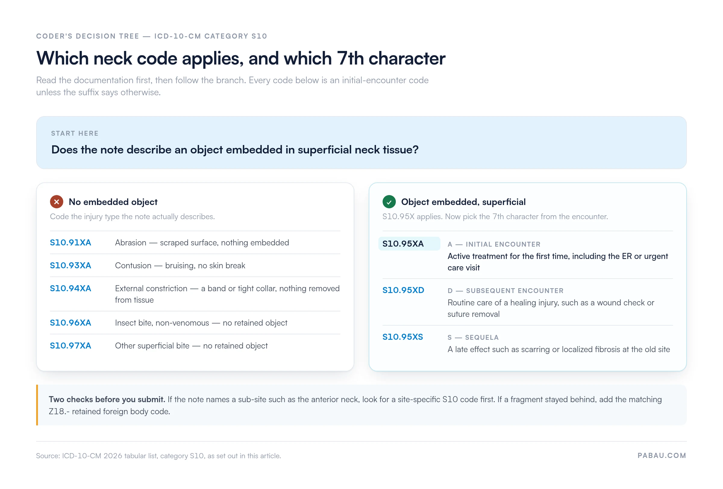 Decision tree for ICD-10-CM category S10: no embedded object routes to S10.91XA abrasion, S10.93XA contusion, S10.94XA external constriction, S10.96XA insect bite or S10.97XA other bite; an embedded superficial object routes to S10.95XA initial encounter, S10.95XD subsequent encounter or S10.95XS sequela