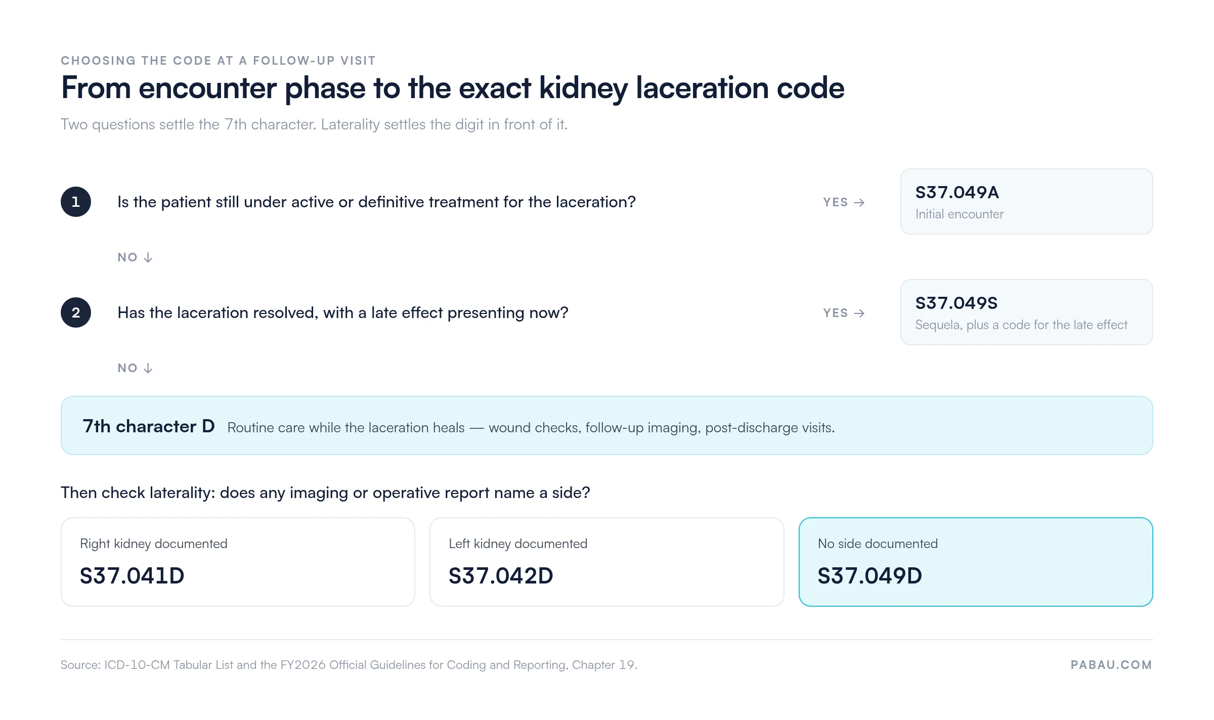 Decision diagram for kidney laceration coding: active or definitive treatment gives S37.049A initial encounter; a resolved laceration with a late effect gives S37.049S sequela plus a code for the late effect; routine healing care gives 7th character D, then laterality gives S37.041D for a documented right kidney, S37.042D for left, and S37.049D when no side is documented