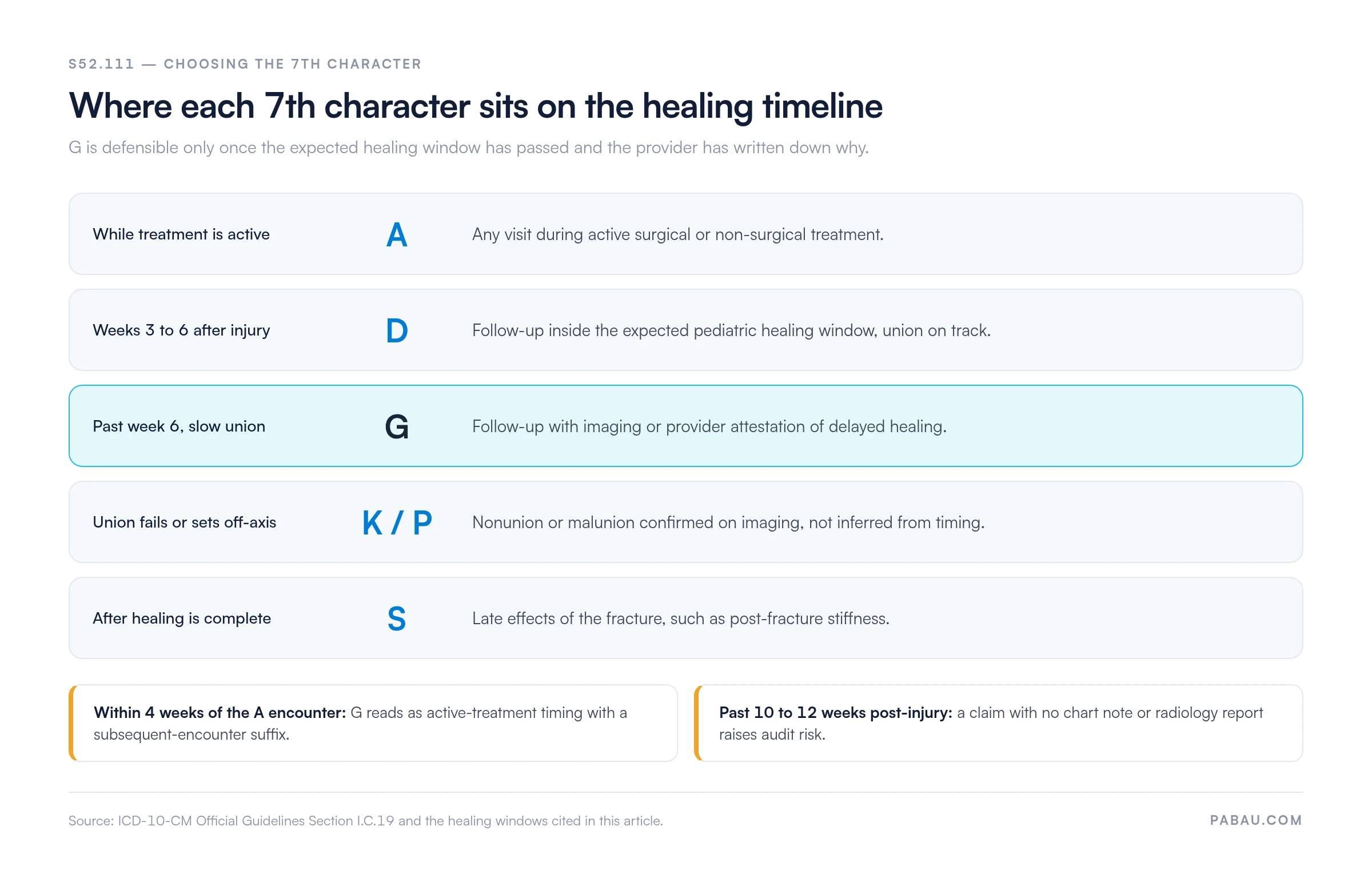 Timeline mapping ICD-10 7th characters for S52.111: A during active treatment, D at weeks 3 to 6 with union on track, G past week 6 with documented delayed healing, K or P for nonunion or malunion, S after healing; flags G within 4 weeks of the A encounter and claims past 10 to 12 weeks without documentation