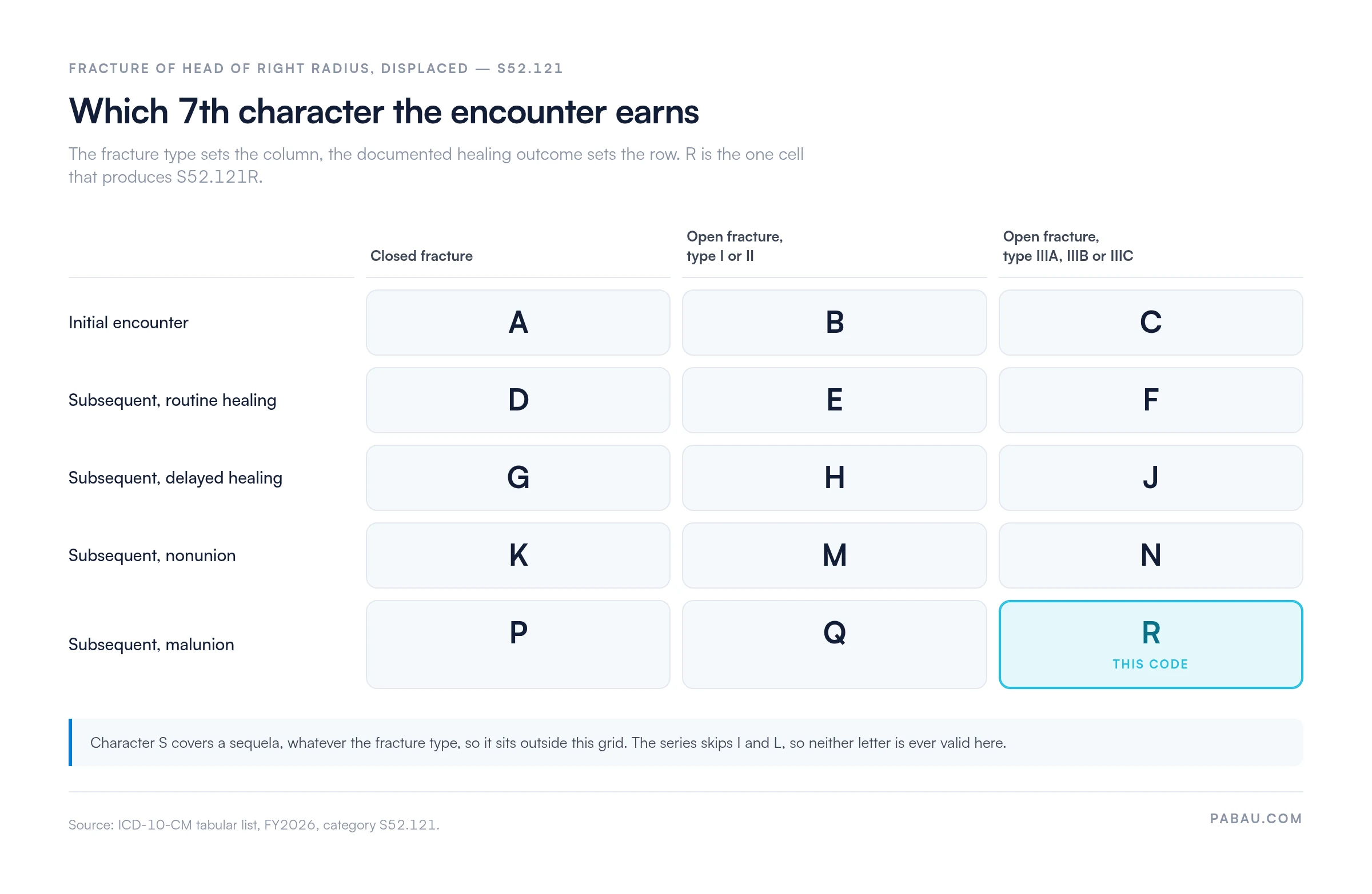 Matrix of ICD-10-CM 7th characters for S52.121