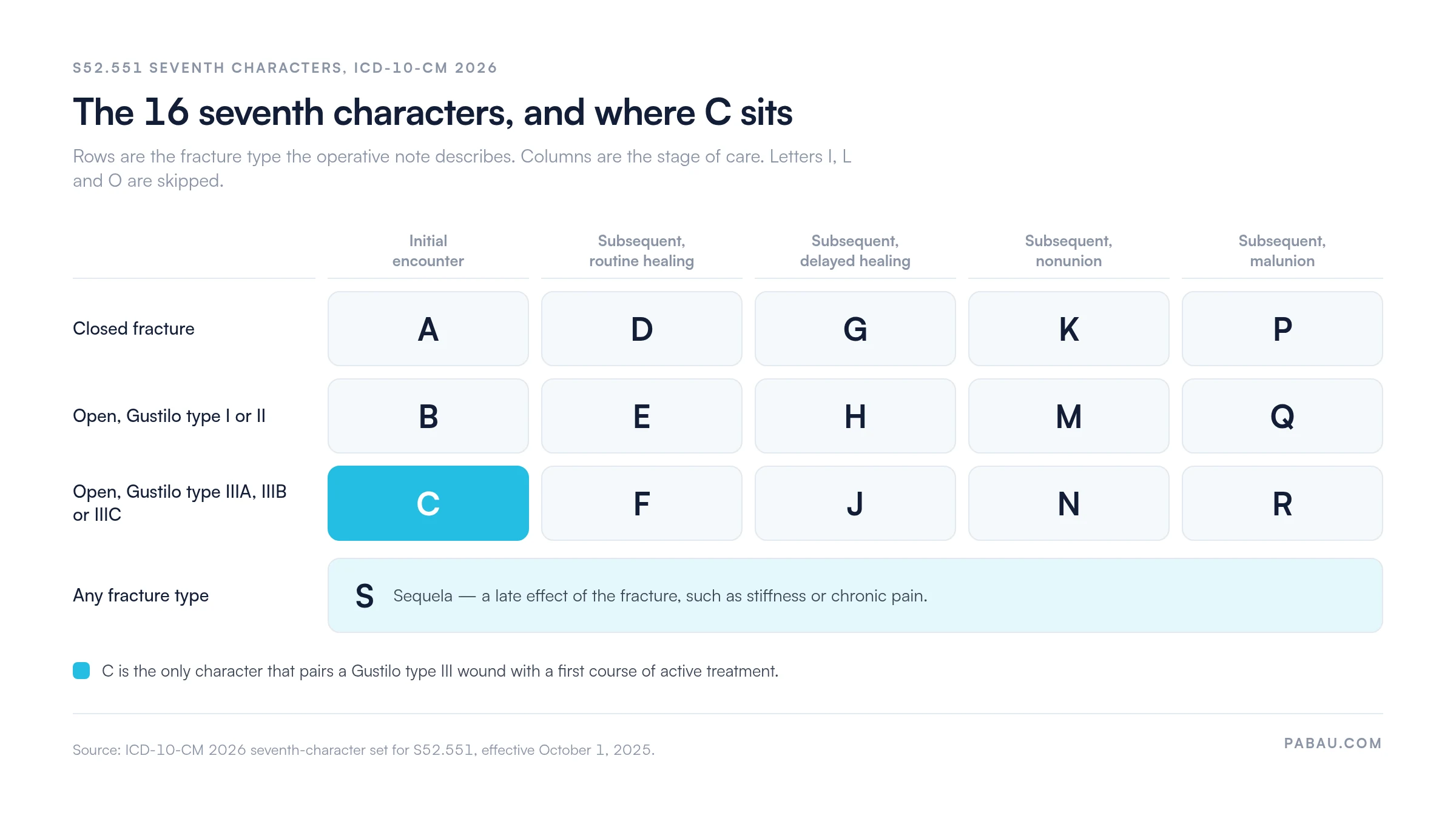 Grid of the 16 ICD-10-CM seventh characters for S52.551: closed fracture A, D, G, K, P; open Gustilo type I or II B, E, H, M, Q; open Gustilo type IIIA, IIIB or IIIC C, F, J, N, R; plus S for sequela. C is the initial encounter for a Gustilo type III open fracture.