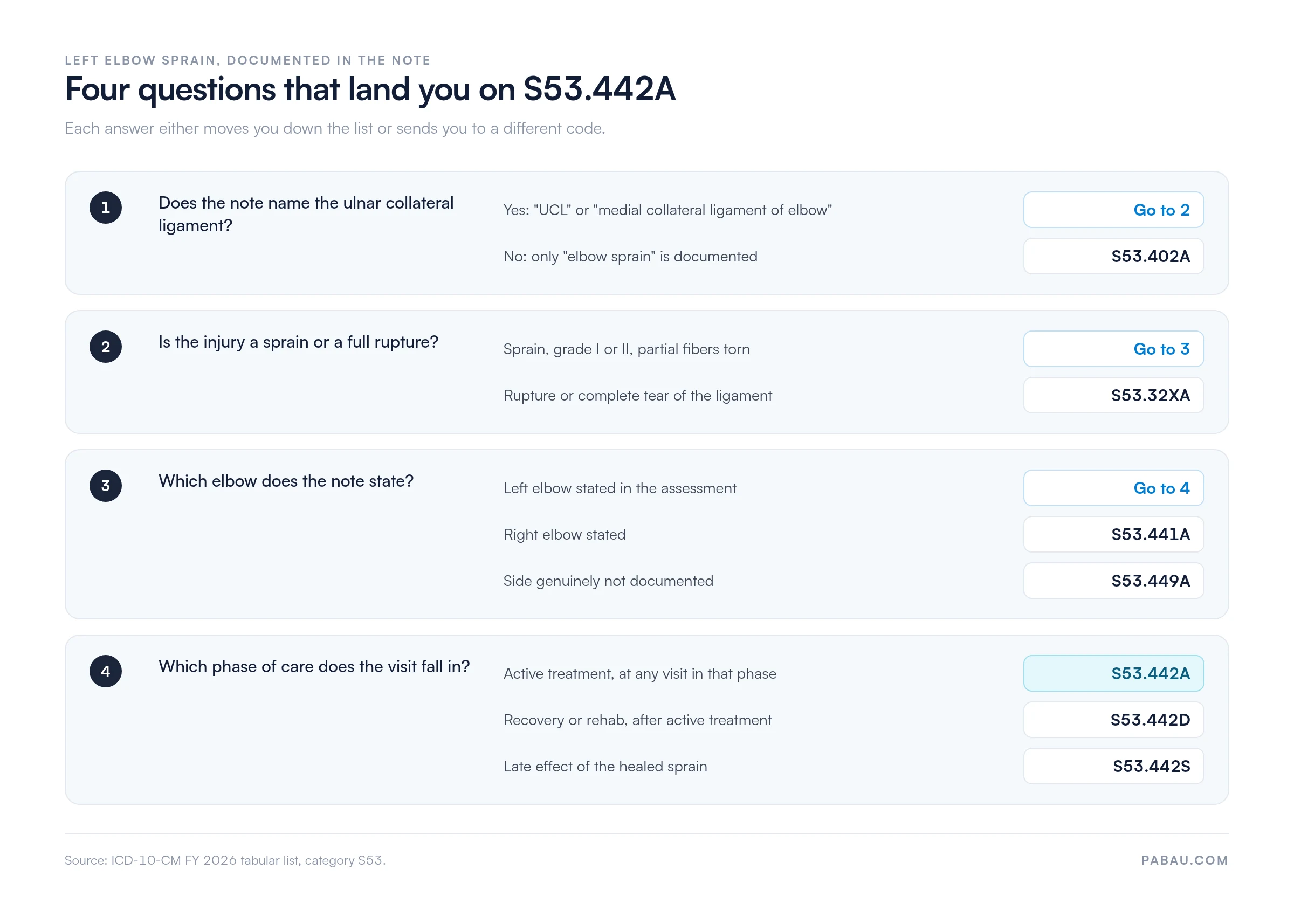 Four-step decision chart for left elbow UCL sprain coding: ligament not named gives S53.402A, rupture gives S53.32XA, right elbow gives S53.441A, undocumented side gives S53.449A, and active treatment of a documented left UCL sprain gives S53.442A, with S53.442D for recovery and S53.442S for sequela