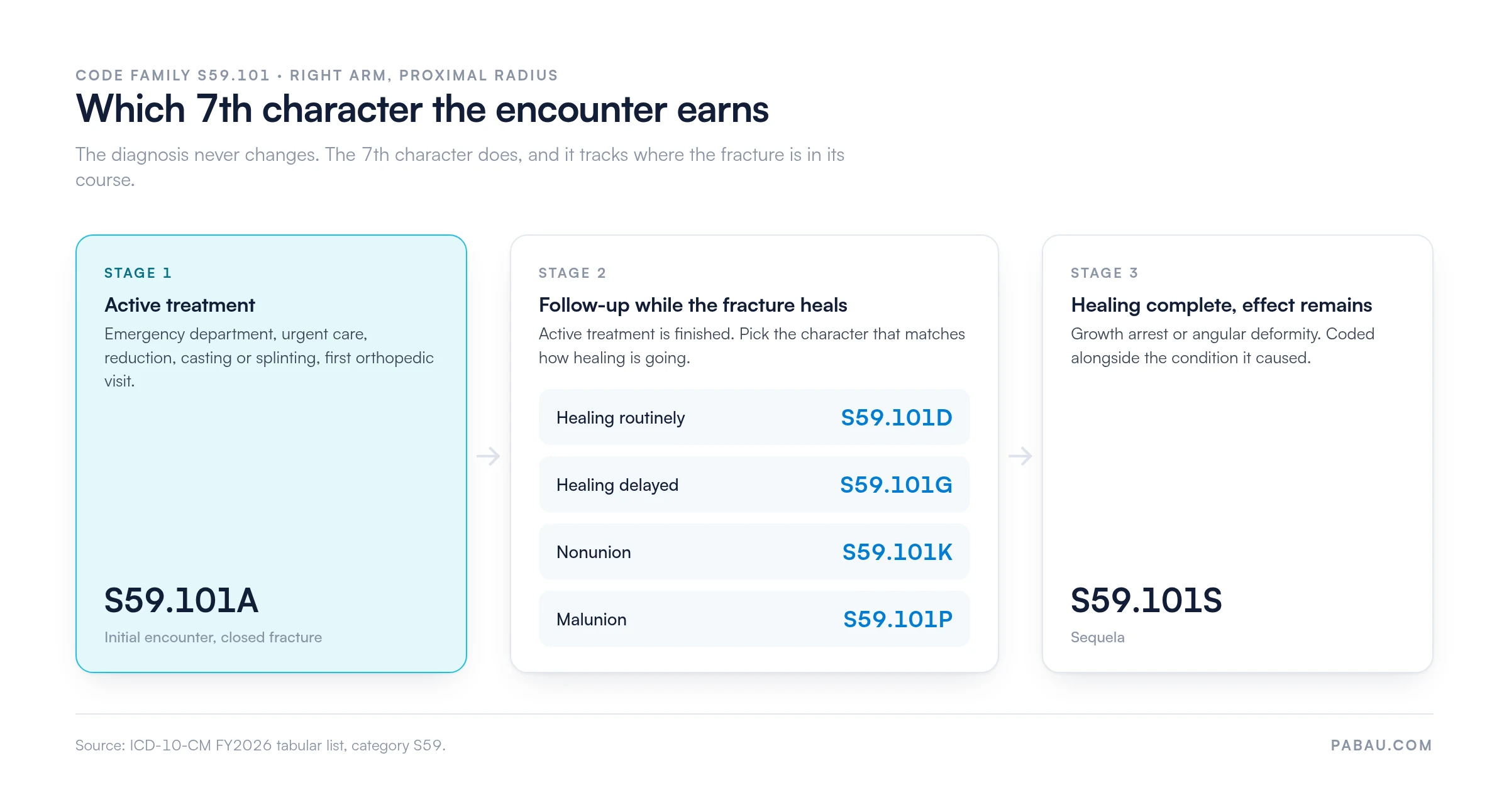 Three-stage flow for choosing the 7th character on S59.101: active treatment is S59.101A, follow-up is S59.101D routine, S59.101G delayed, S59.101K nonunion or S59.101P malunion, and completed healing with a residual effect is S59.101S