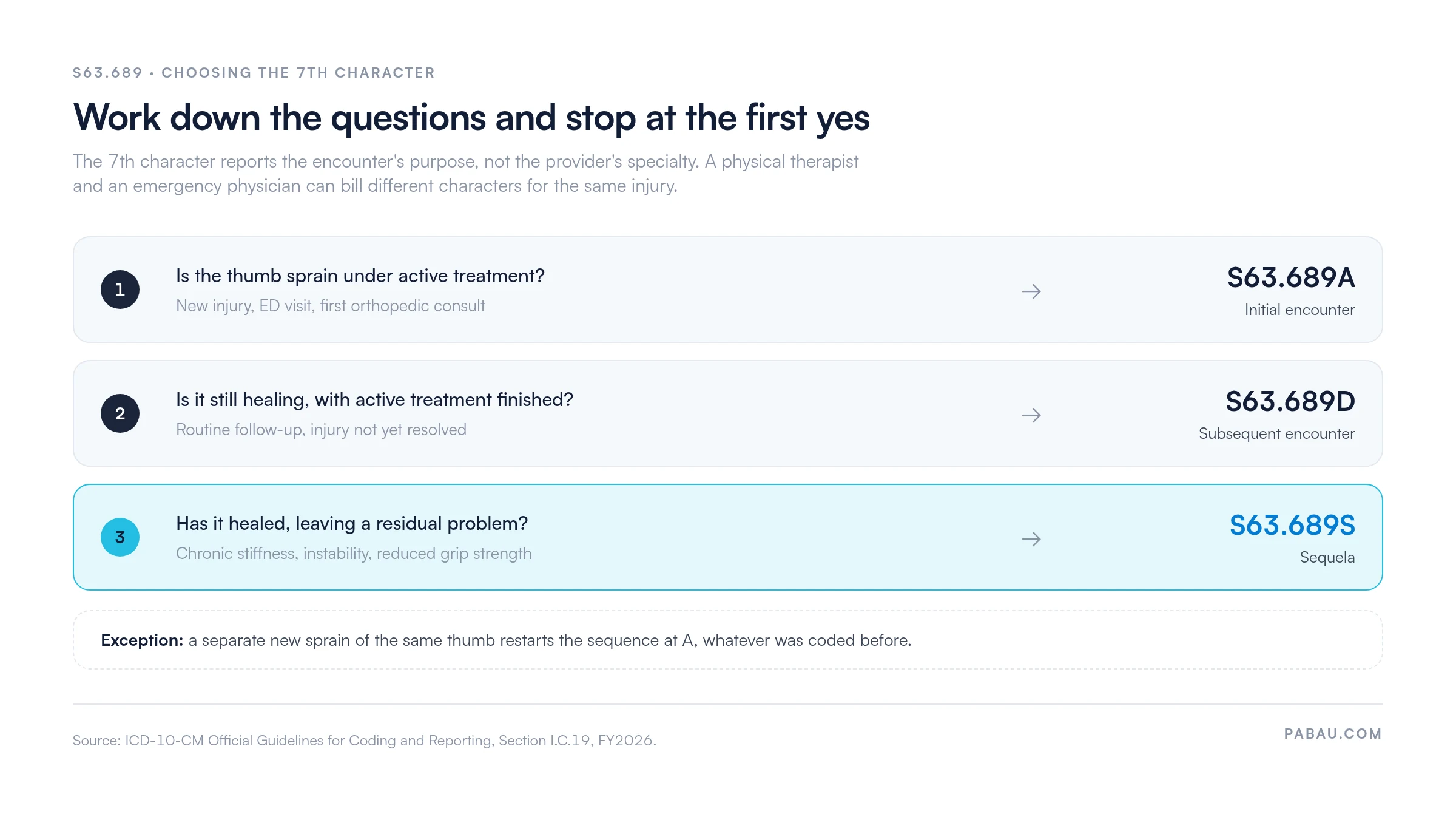 Decision flow for the S63.689 7th character