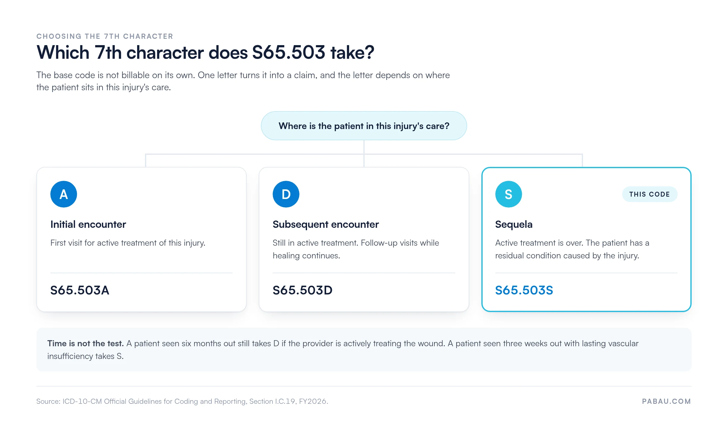 Decision diagram for the 7th character on ICD-10 code S65.503