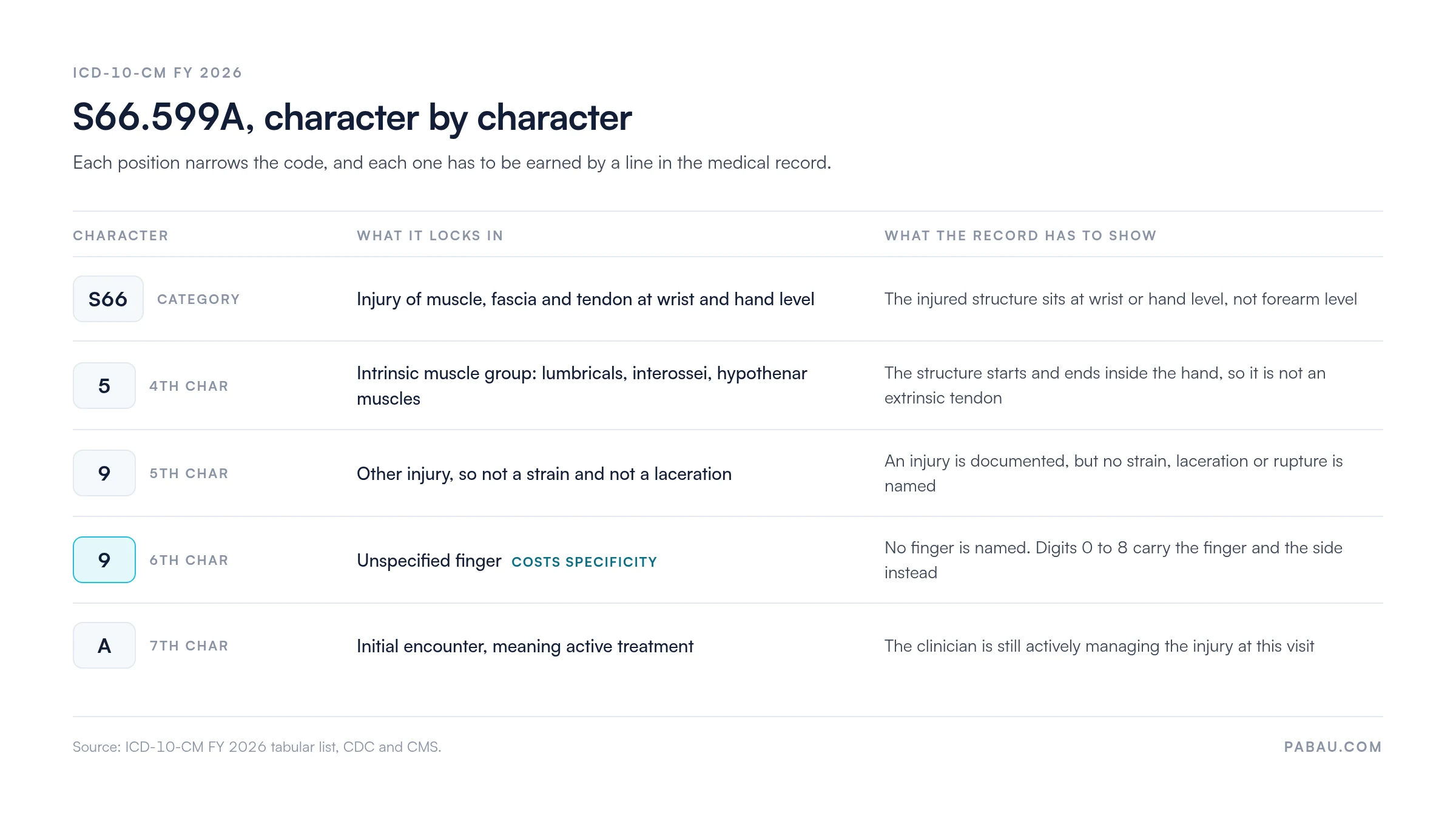 Character map of ICD-10 code S66.599A