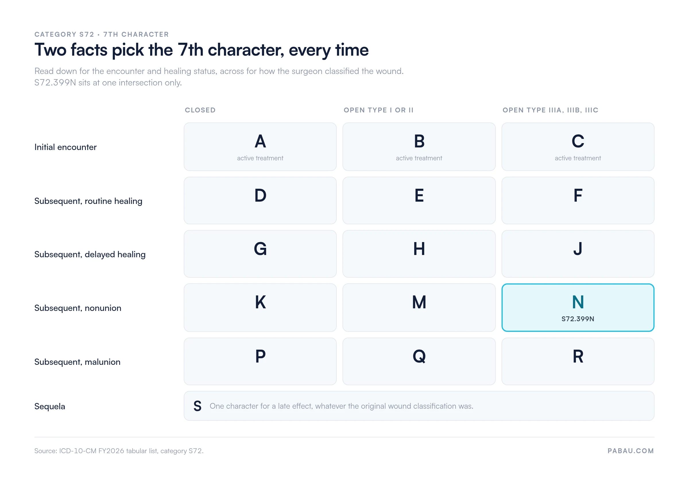 Grid of the ICD-10-CM 7th characters for category S72. Initial encounter