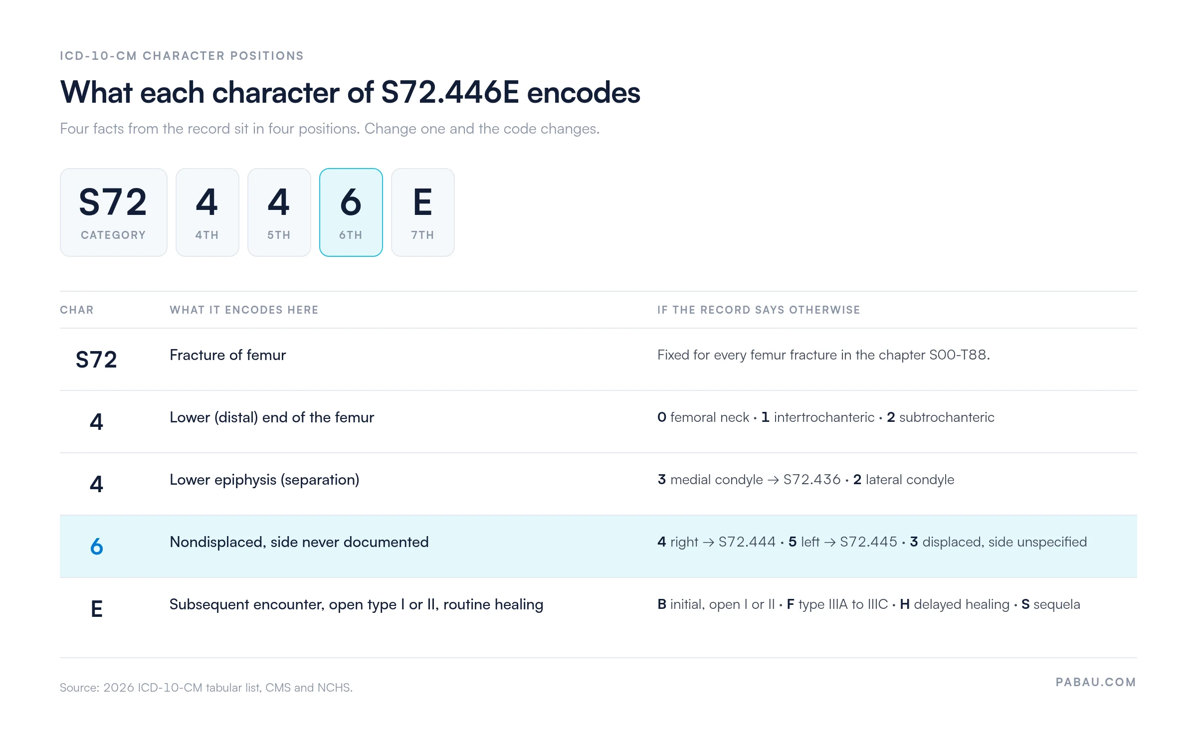 Character breakdown of ICD-10 code S72.446E: S72 fracture of femur, 4th character 4 lower end of femur, 5th character 4 lower epiphysis separation, 6th character 6 nondisplaced with side never documented, 7th character E subsequent encounter open type I or II with routine healing