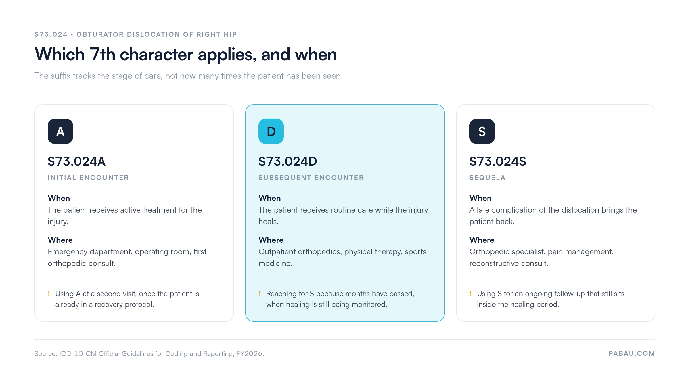 Three cards comparing ICD-10 7th characters for obturator dislocation of the right hip: S73.024A initial encounter for active treatment, S73.024D subsequent encounter for routine care while the injury heals, S73.024S sequela for a late complication