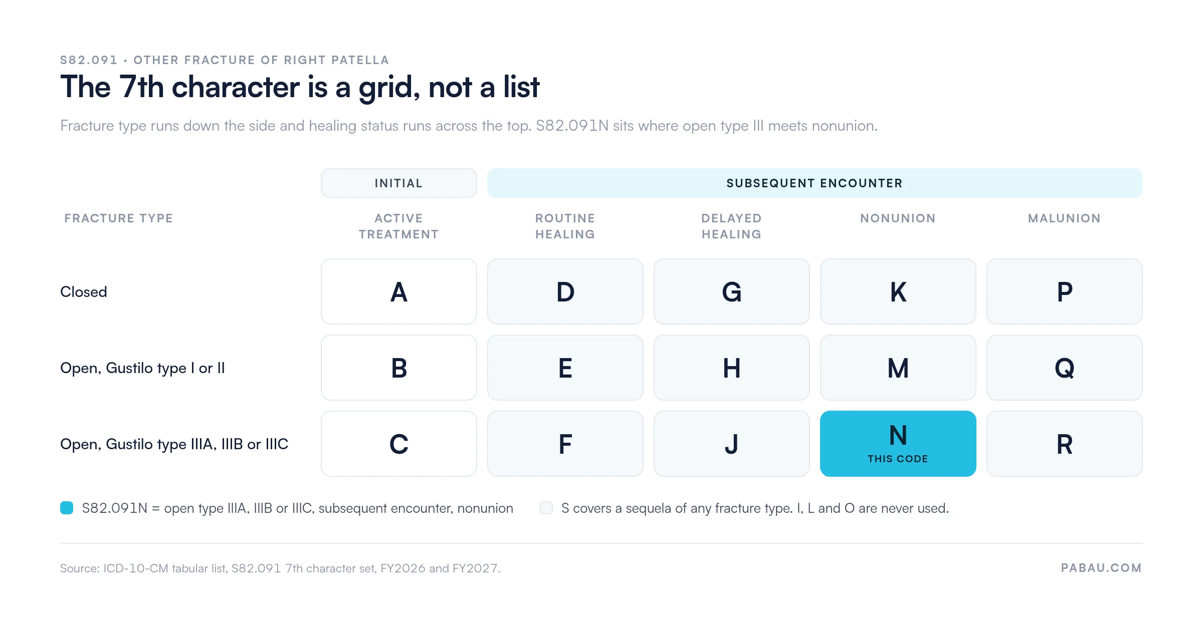 Grid of the S82.091 7th characters by fracture type and healing status