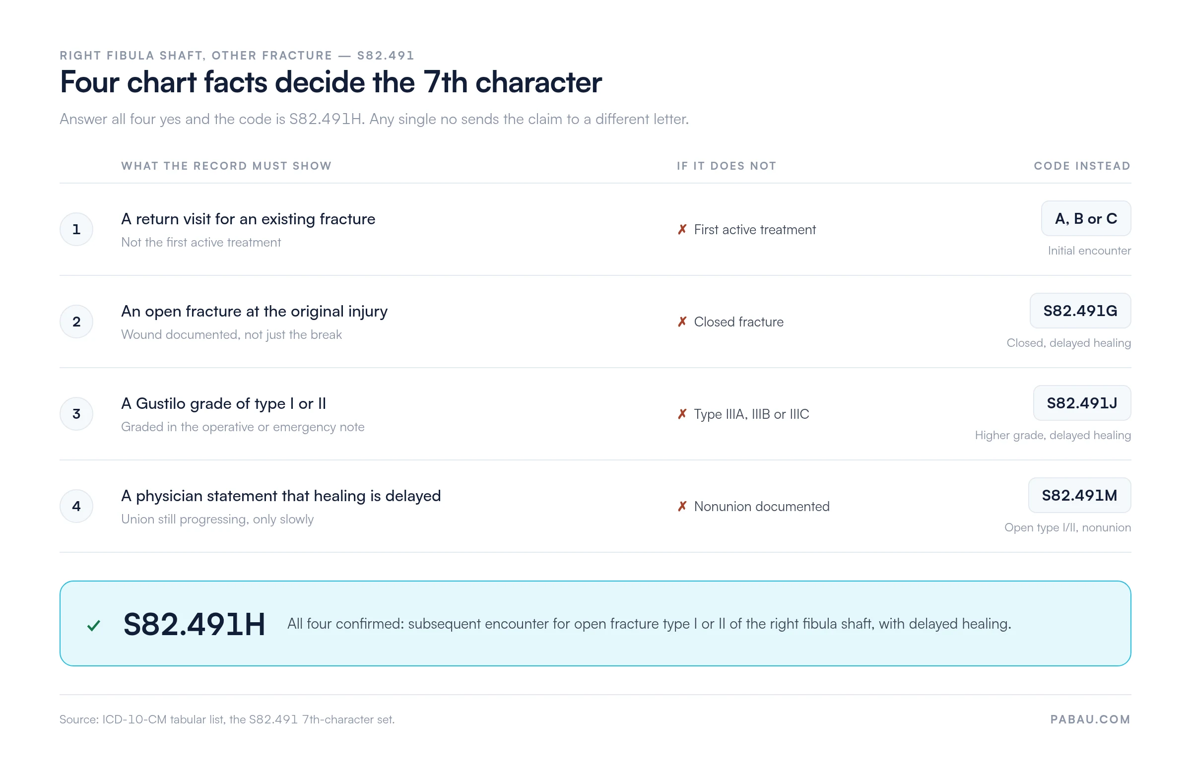 Decision table for the 7th character on S82.491: a return visit, an open fracture, a Gustilo type I or II grade and a documented delayed healing all give S82.491H; a first active treatment gives A, B or C, a closed fracture gives S82.491G, a type IIIA to IIIC wound gives S82.491J, and a documented nonunion gives S82.491M