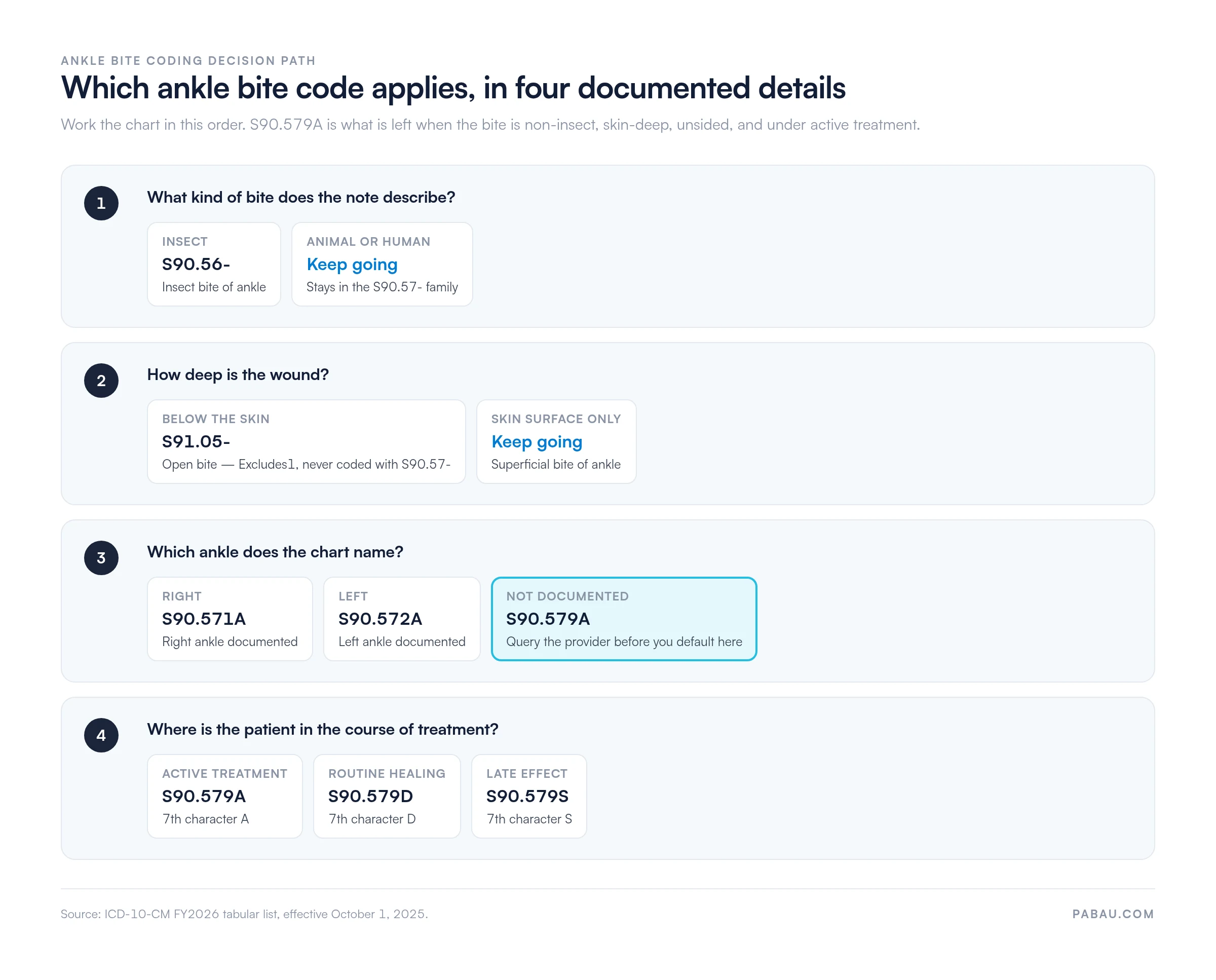 Decision path for ankle bite ICD-10 coding: insect bites go to S90.56-, bites below the skin to S91.05-, superficial bites to S90.571A right, S90.572A left, S90.579A unspecified, with 7th characters A, D and S for active treatment, routine healing and late effect