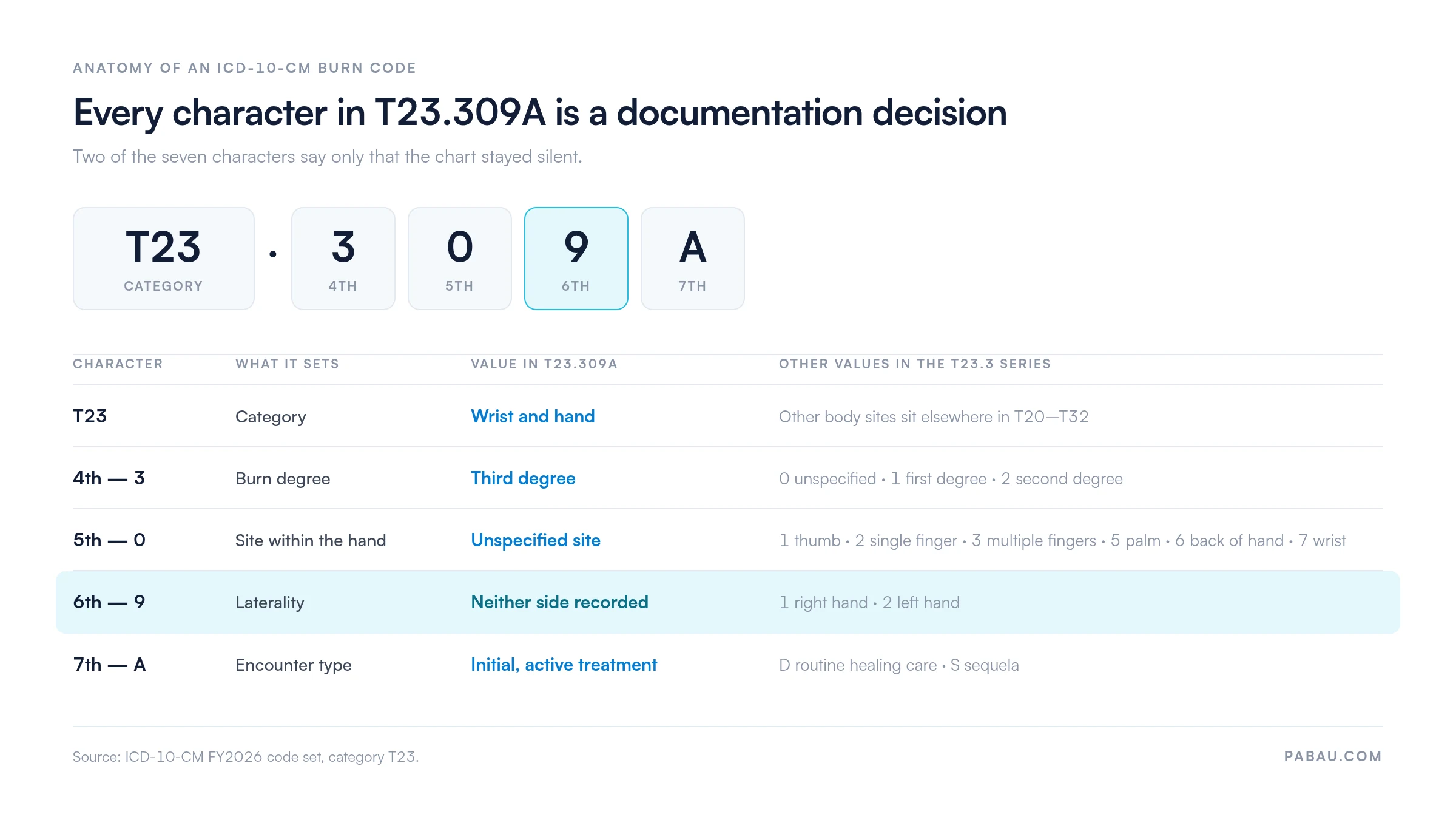 Annotated breakdown of ICD-10-CM code T23.309A.
