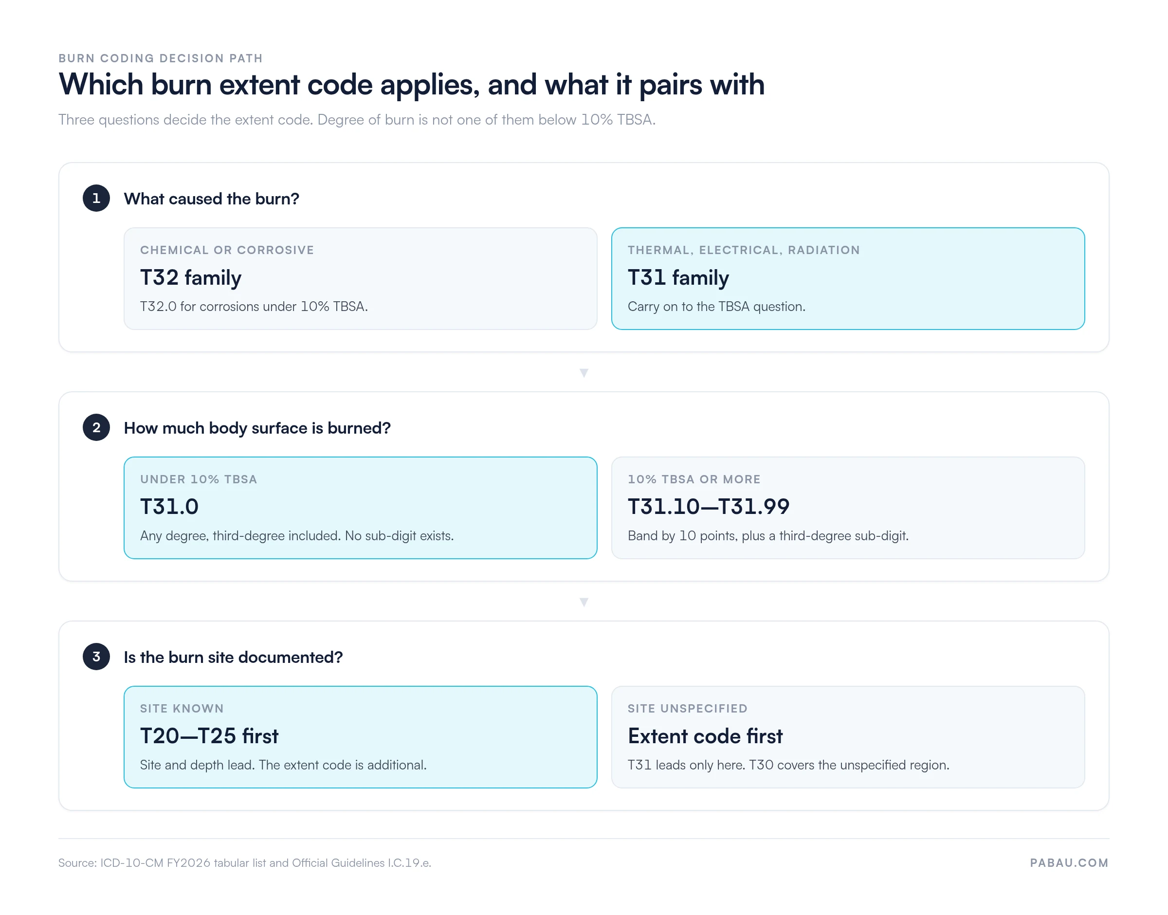 Decision path for burn extent coding: chemical burns go to the T32 family with T32.0 under 10% TBSA, thermal, electrical and radiation burns go to T31, under 10% TBSA is T31.0 for any degree including third-degree, 10% or more is T31.10 to T31.99, and a documented site puts T20-T25 first with the extent code additional