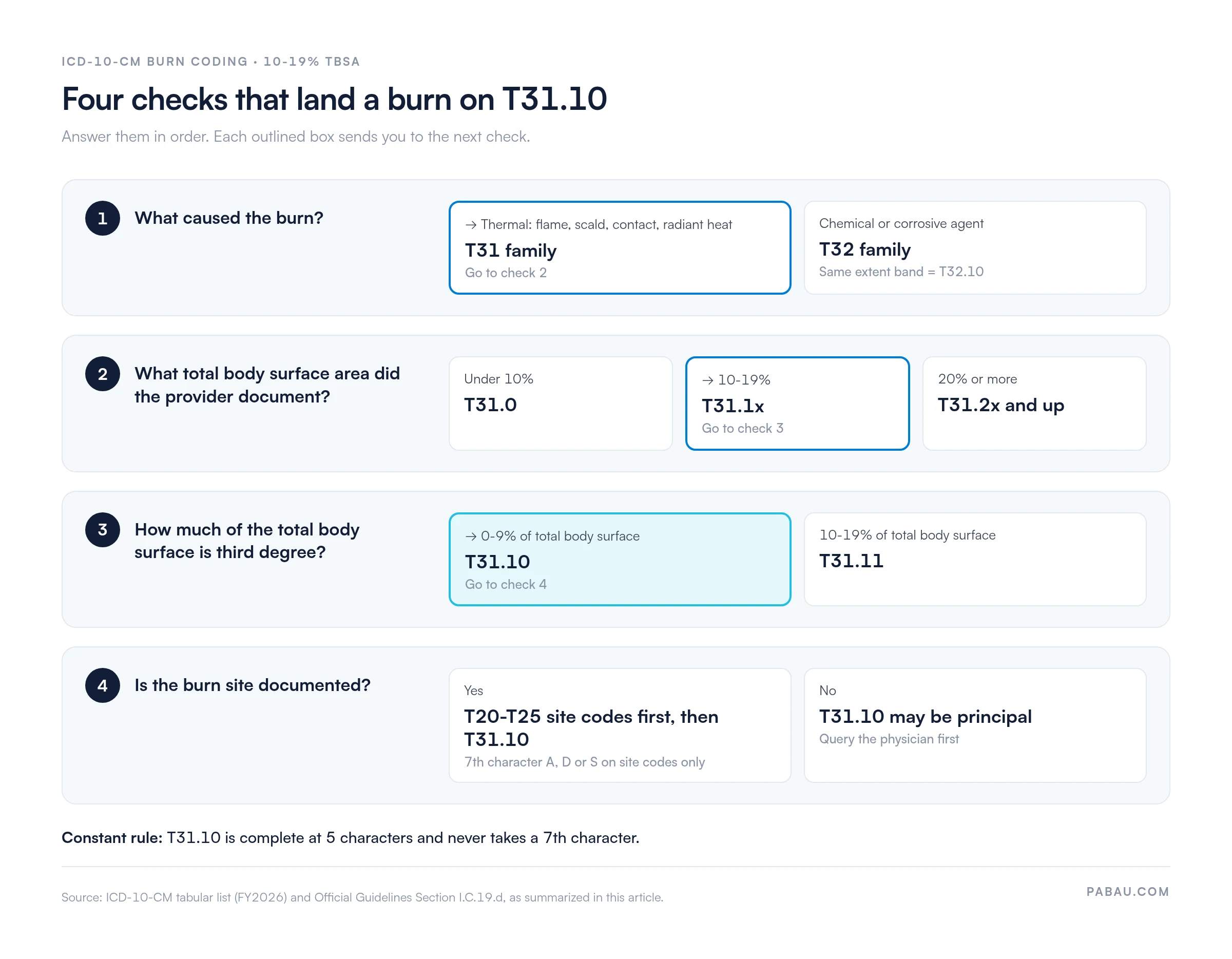 Decision flow for T31.10