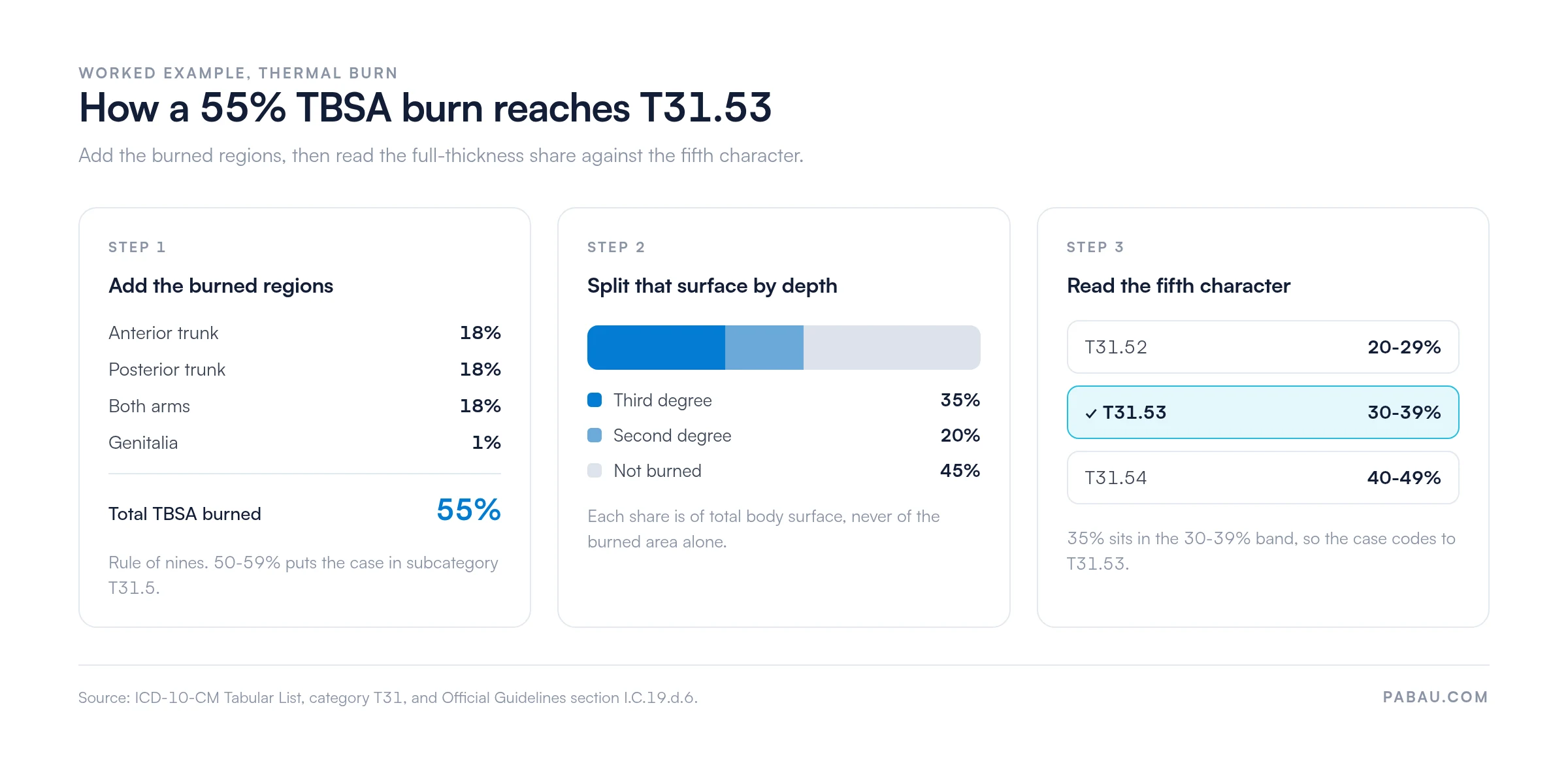 Three-step worked example for ICD-10 code T31.53