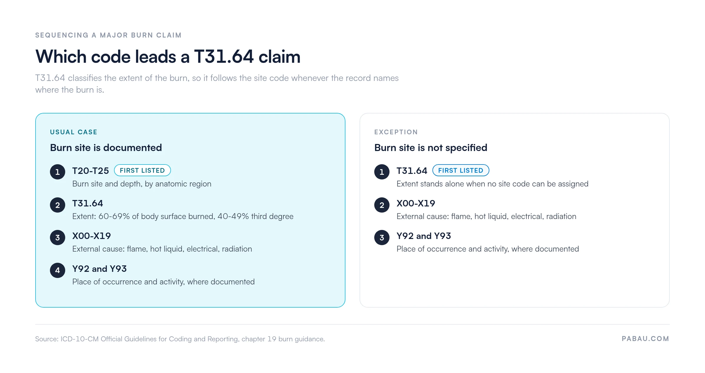 Diagram of T31.64 burn claim sequencing