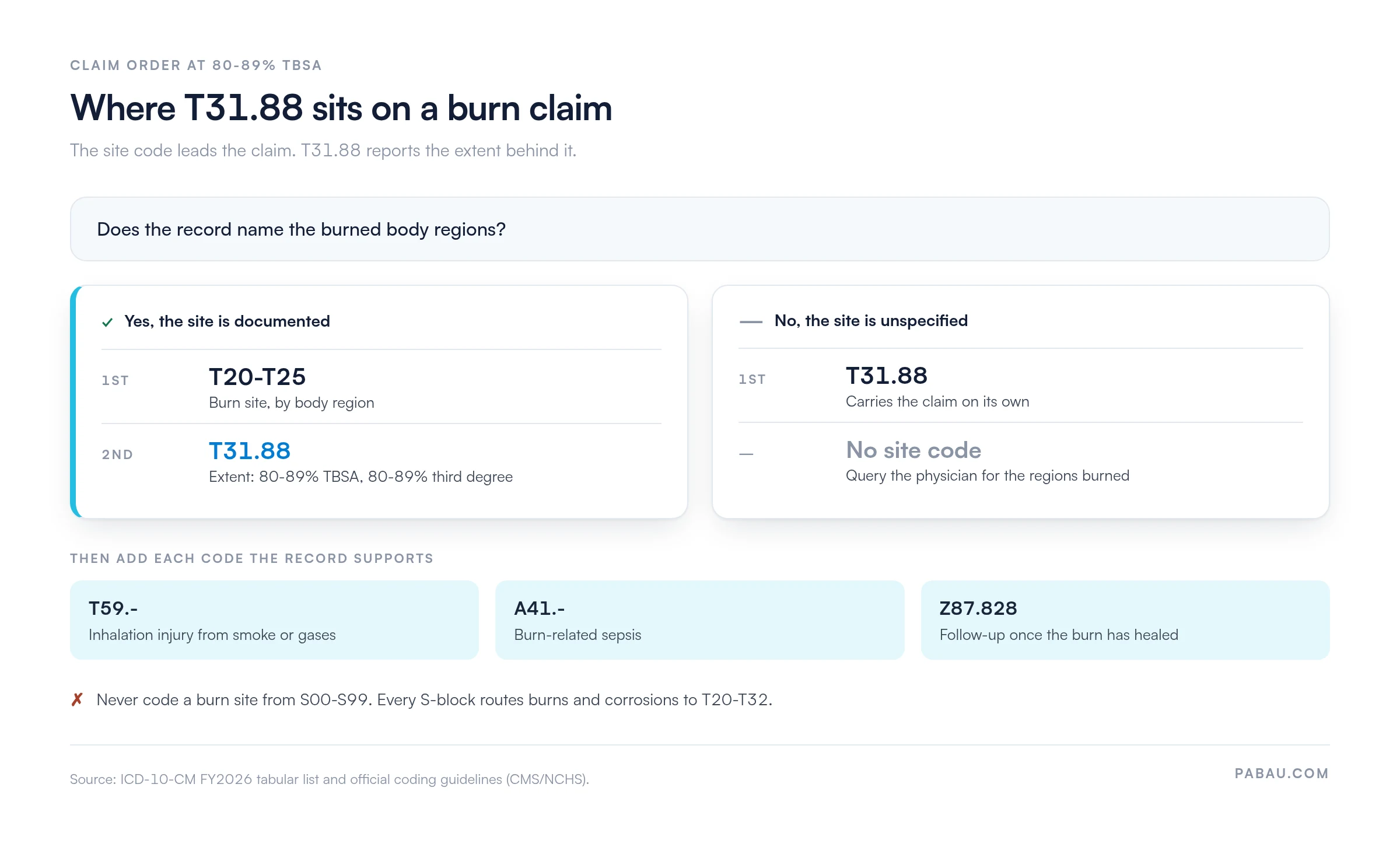 Decision diagram for sequencing an ICD-10 burn claim: with the burn site documented, a T20-T25 site code goes first and T31.88 second for 80-89% TBSA with 80-89% third degree; with the site unspecified, T31.88 carries the claim alone. Add T59.- for inhalation injury, A41.- for sepsis, Z87.828 at healed follow-up. Never code a burn site from S00-S99.
