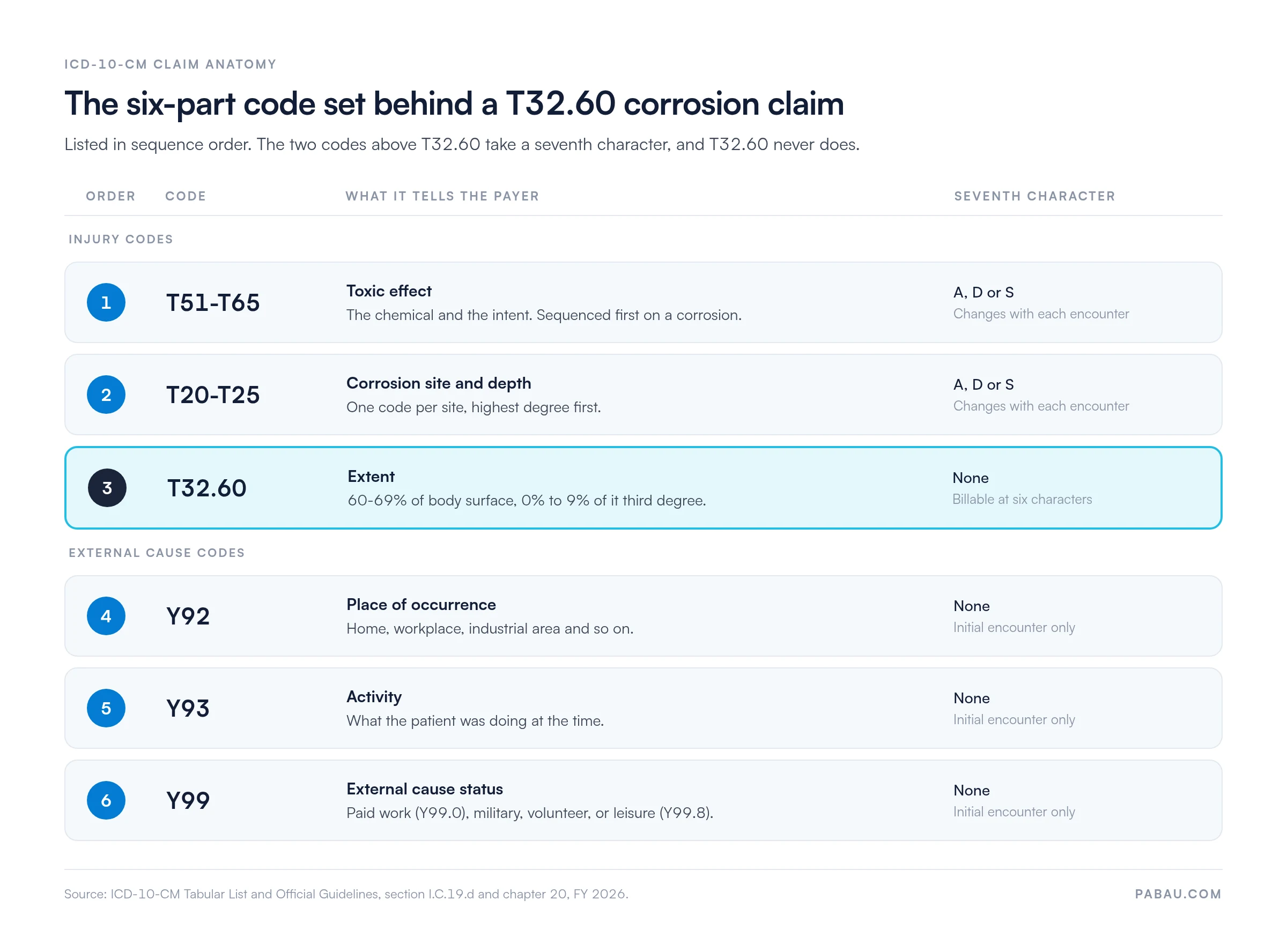 Six-part code set for a T32.60 claim in sequence order