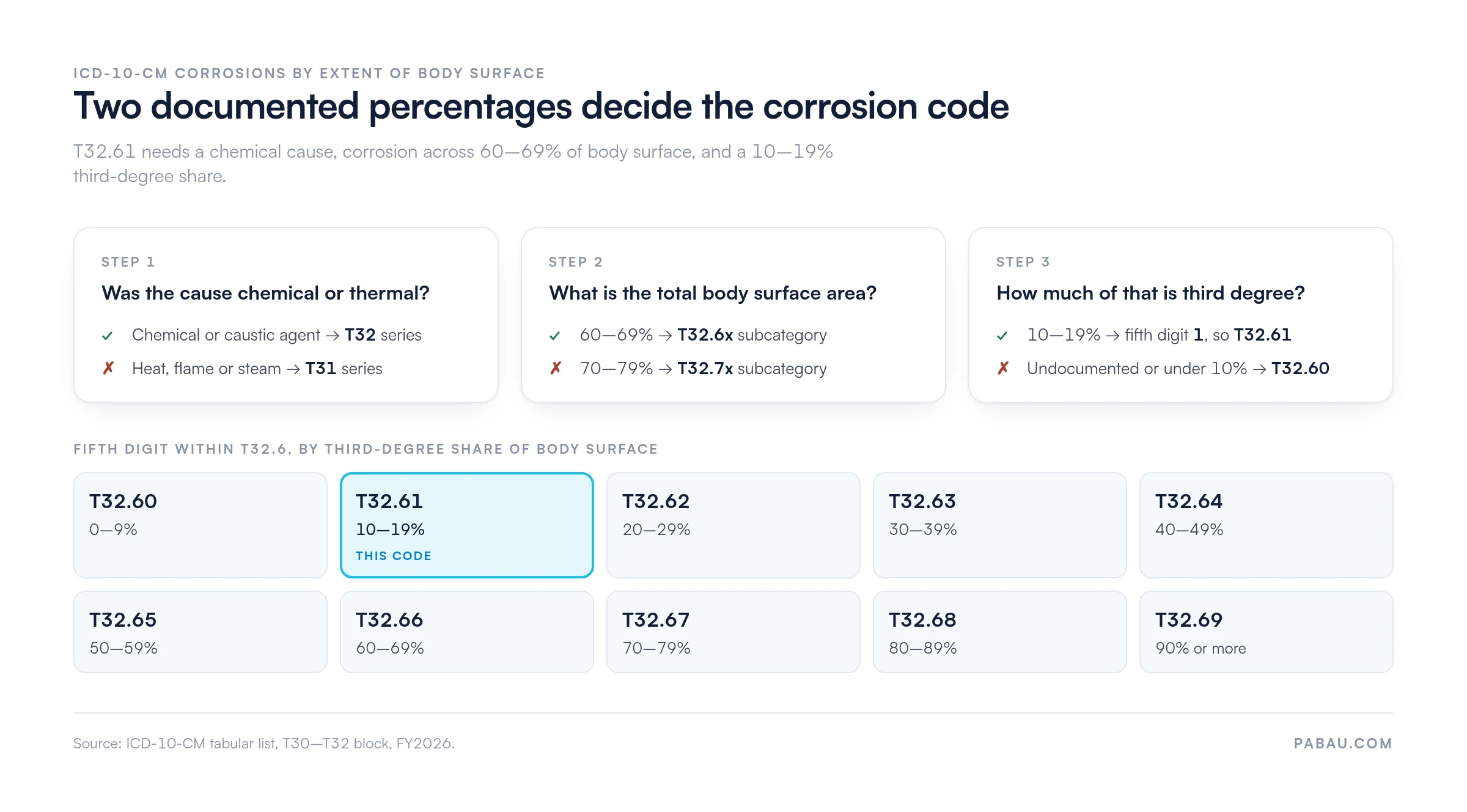 Decision path for ICD-10-CM code T32.61.