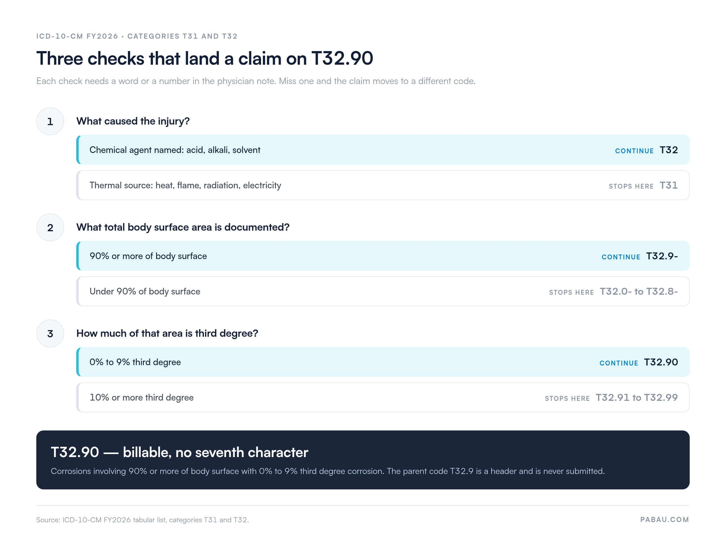 Decision ladder for ICD-10-CM code T32.90