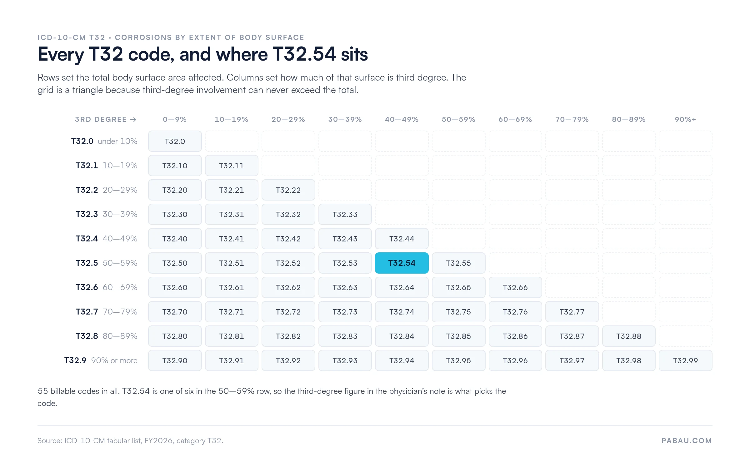 Grid of all 55 ICD-10-CM T32 corrosion codes, rows T32.0 under 10% TBSA through T32.9 at 90% or more, columns for third-degree brackets 0-9% to 90%+, with T32.54 highlighted in the 50-59% row at 40-49% third degree
