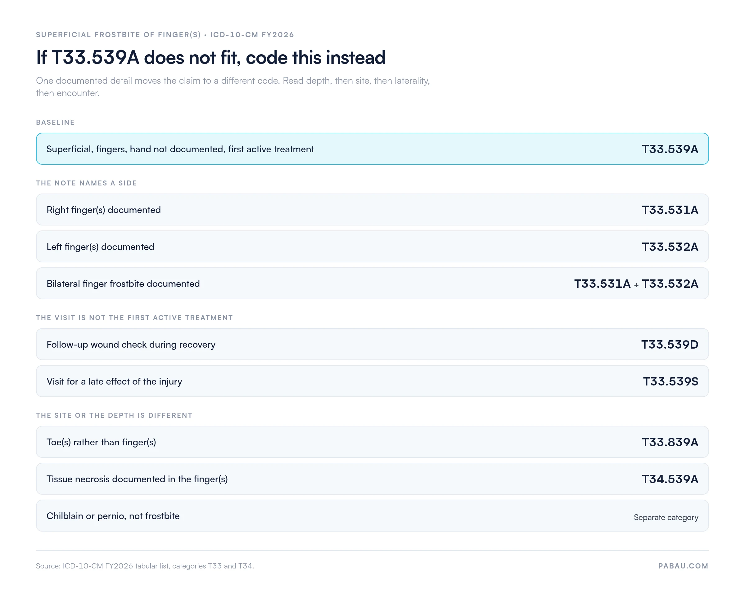 Routing chart for ICD-10 code T33.539A