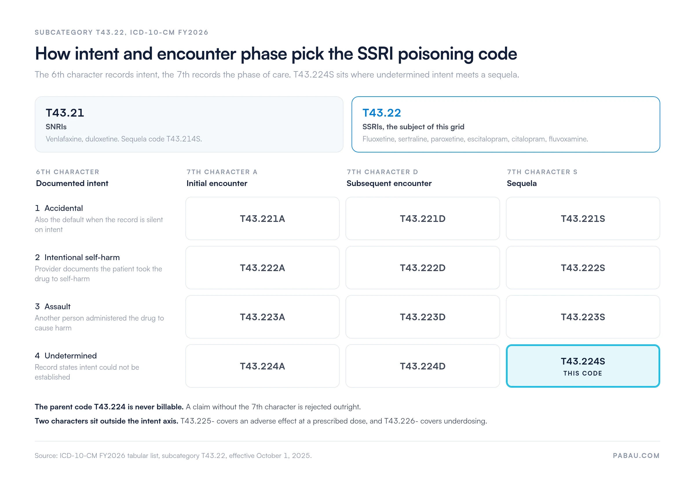 Grid of ICD-10-CM subcategory T43.22 SSRI poisoning codes.