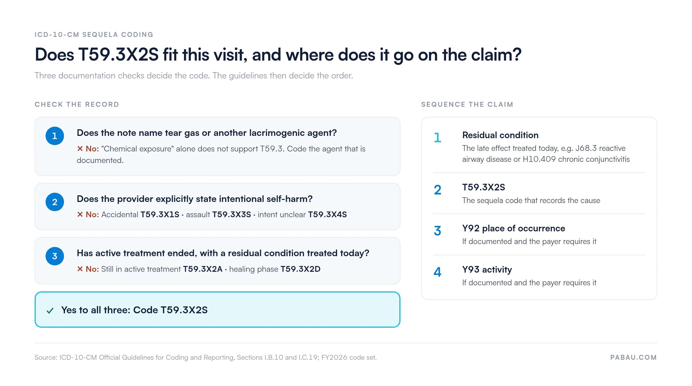 Decision flow for ICD-10 code T59.3X2S: 1 agent documented as tear gas, 2 intentional self-harm stated (else T59.3X1S, T59.3X3S or T59.3X4S), 3 active treatment ended (else T59.3X2A or T59.3X2D). Claim order: residual condition such as J68.3 or H10.409 first, T59.3X2S second, then Y92 and Y93 if the payer requires them
