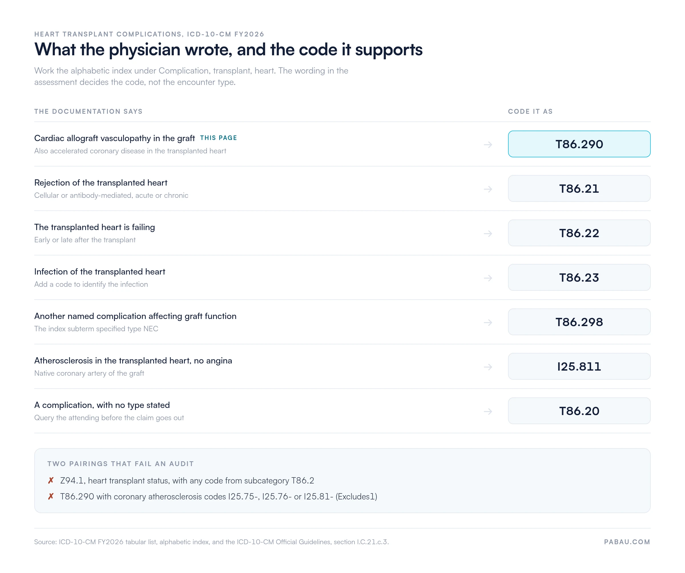 Decision table mapping heart transplant documentation to ICD-10-CM codes.
