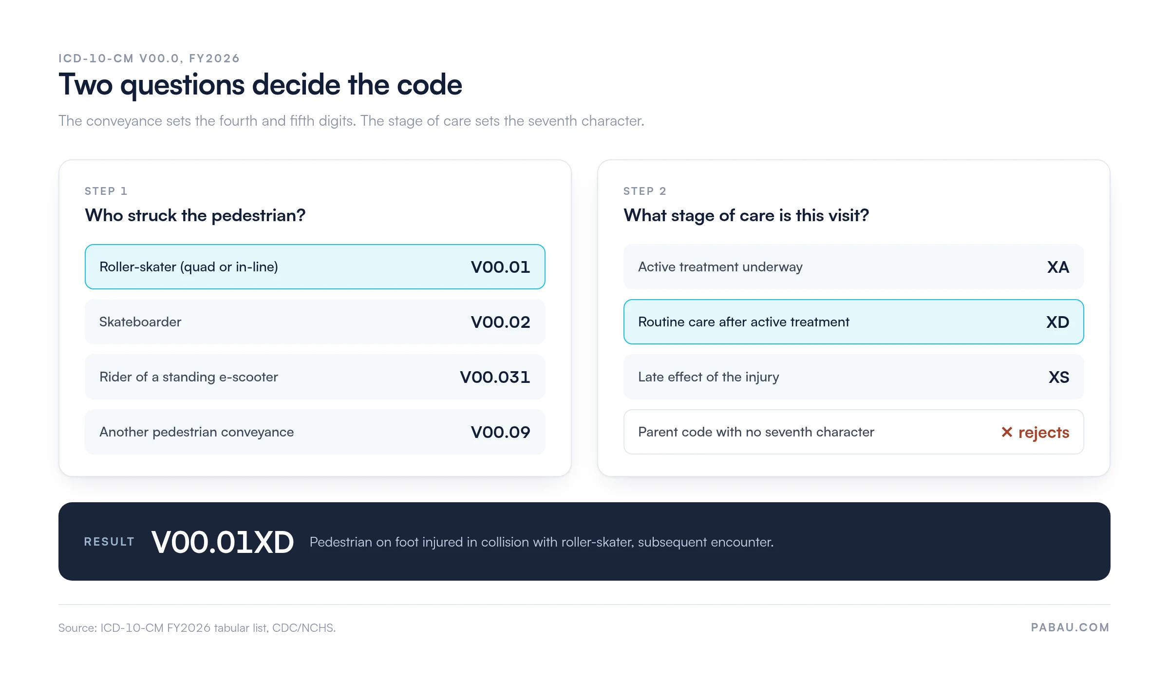 Two-step decision chart for ICD-10-CM V00.0: conveyance sets the base code (roller-skater V00.01, skateboarder V00.02, standing e-scooter V00.031, other conveyance V00.09) and care stage sets the seventh character (XA initial, XD subsequent, XS sequela), giving V00.01XD