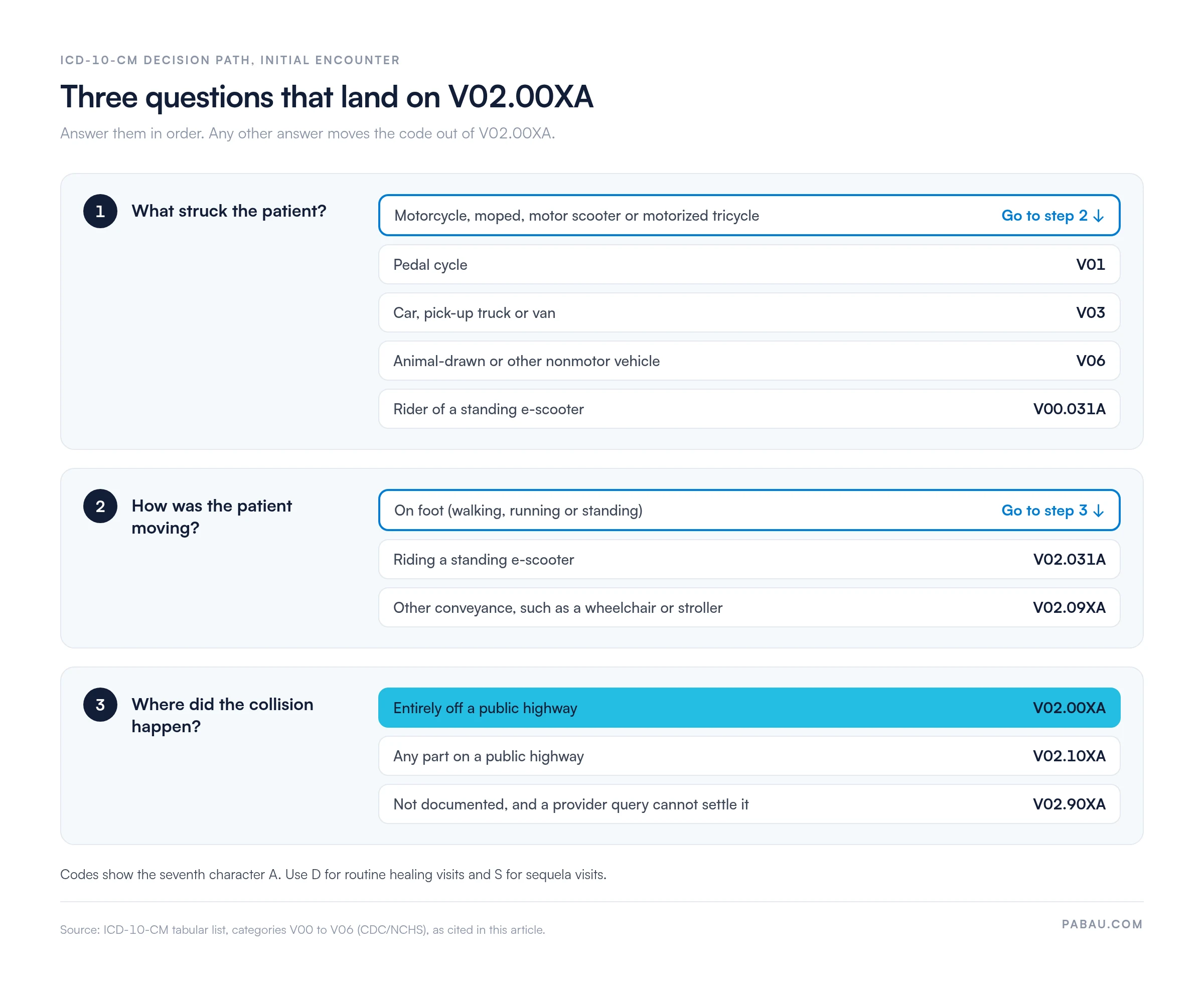Decision path for ICD-10-CM code V02.00XA in three steps. Step 1, what struck the patient: motorcycle, moped, motor scooter or motorized tricycle goes to step 2; pedal cycle V01; car, pick-up truck or van V03; animal-drawn or other nonmotor vehicle V06; rider of a standing e-scooter V00.031A. Step 2, how the patient was moving: on foot goes to step 3; riding a standing e-scooter V02.031A; other conveyance such as a wheelchair or stroller V02.09XA. Step 3, where it happened: entirely off a public highway V02.00XA; any part on a public highway V02.10XA; not documented V02.90XA.