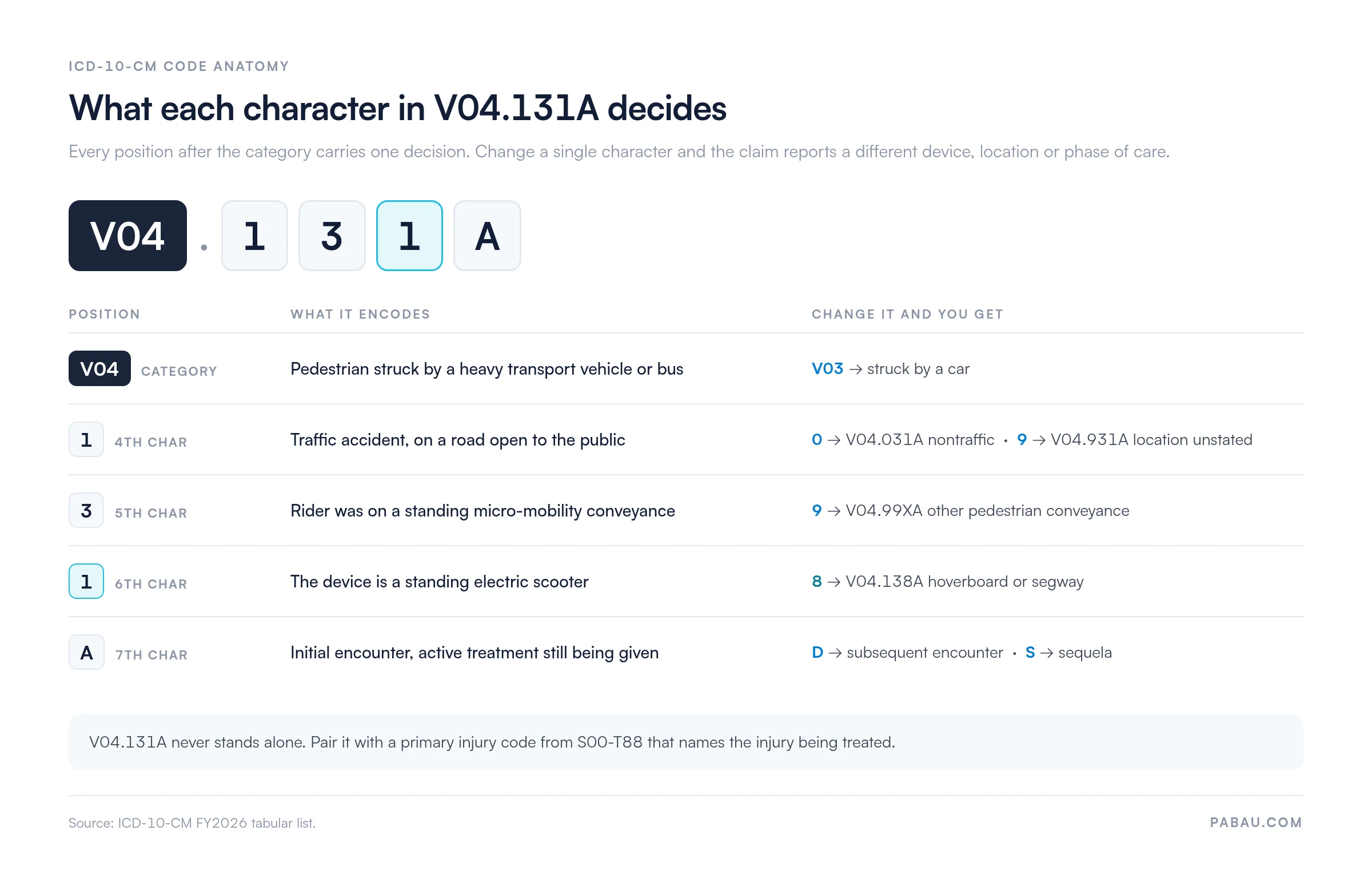 Annotated breakdown of ICD-10 code V04.131A
