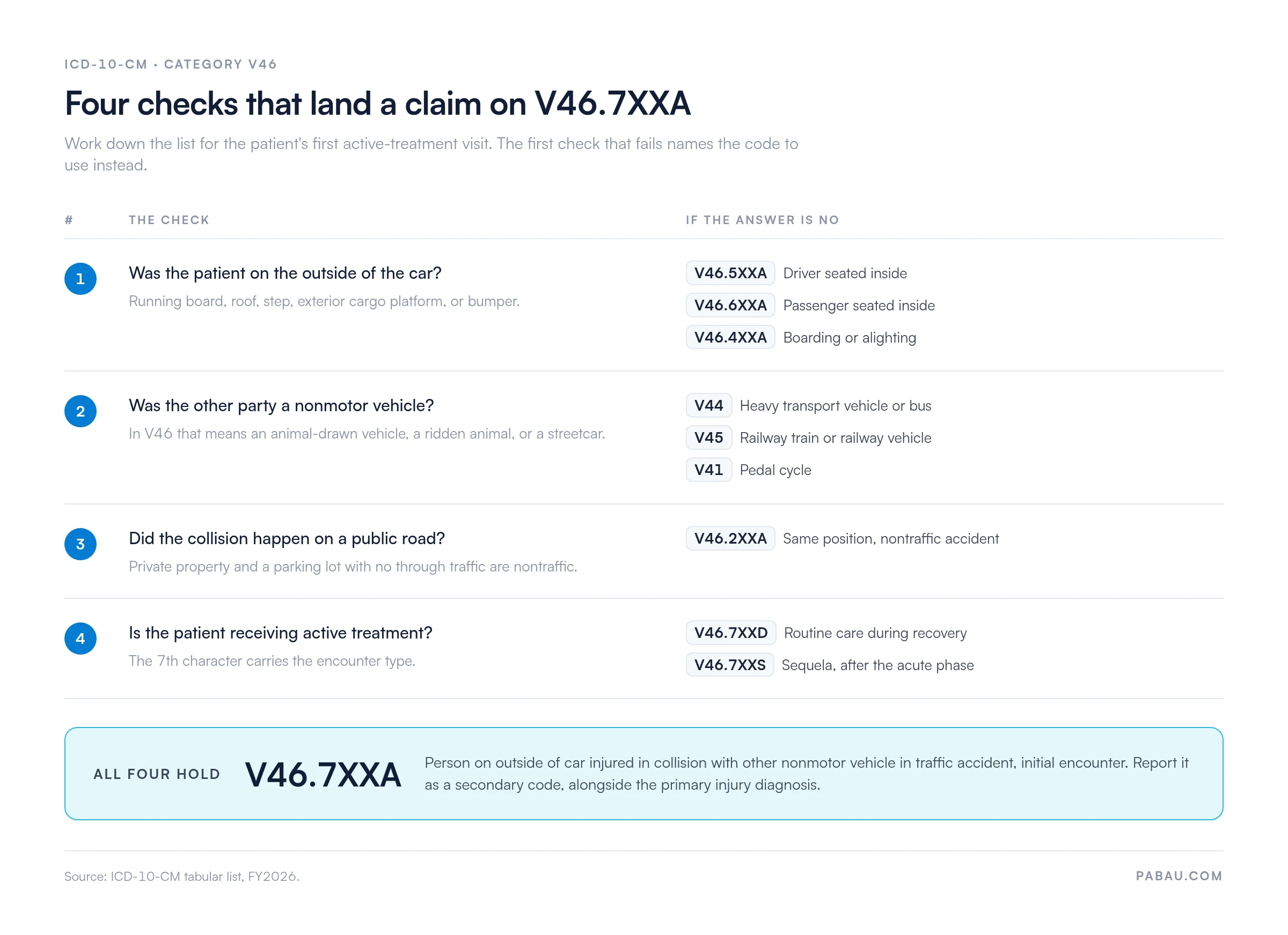 Decision chart for ICD-10 code V46.7XXA