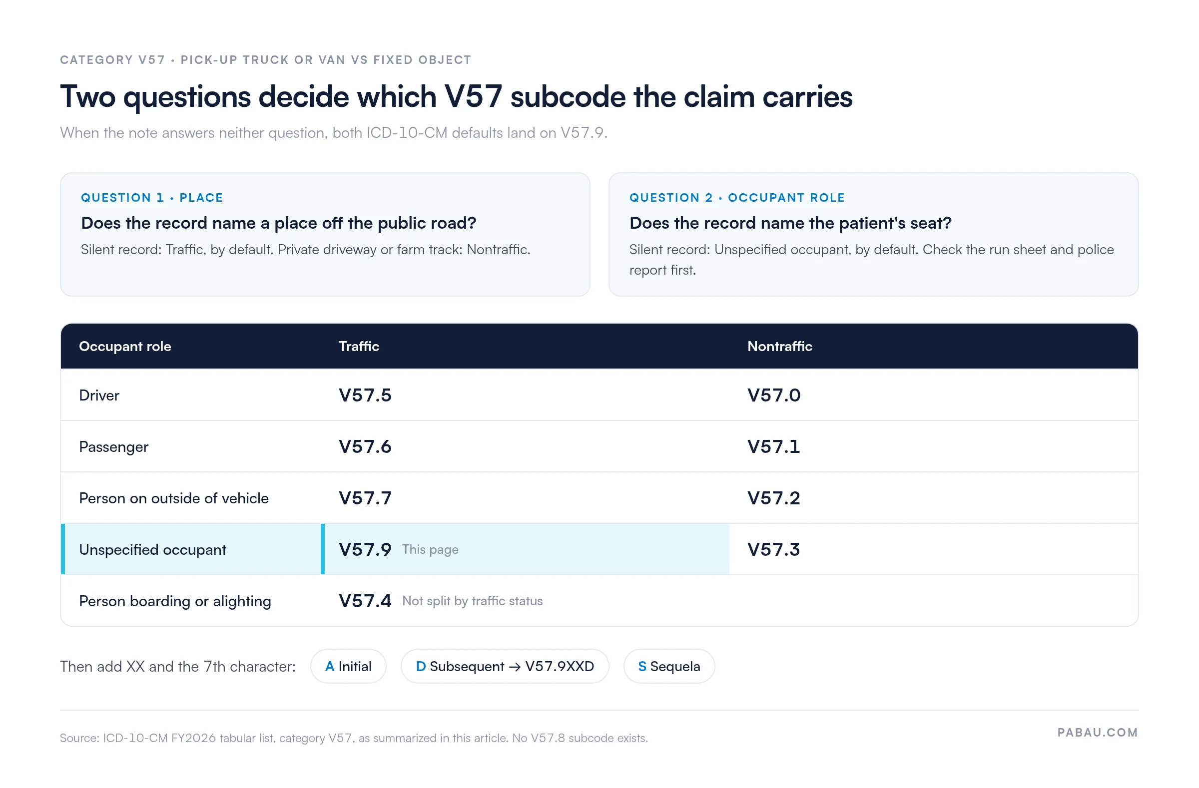 Decision grid for ICD-10-CM category V57: Traffic driver V57.5, passenger V57.6, outside V57.7, unspecified occupant V57.9; nontraffic V57.0, V57.1, V57.2, V57.3; boarding or alighting V57.4; 7th character A, D or S gives V57.9XXD