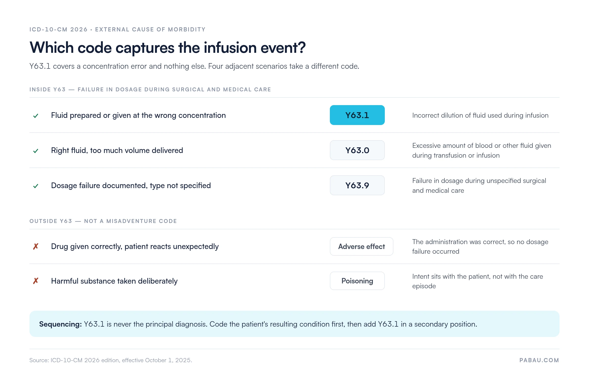 Decision table for infusion coding: wrong concentration takes Y63.1, excess volume takes Y63.0, unspecified dosage failure takes Y63.9, while a correctly given drug causing a reaction takes an adverse-effect code and deliberate ingestion takes a poisoning code