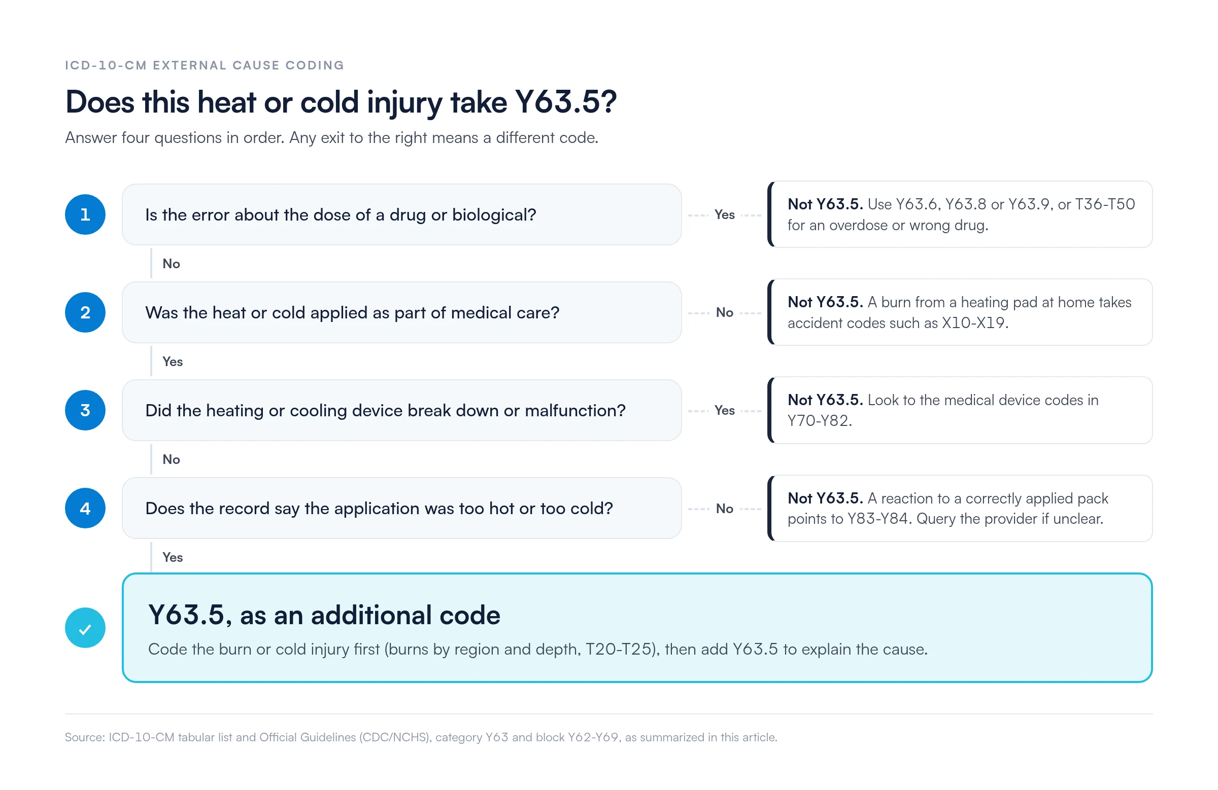 Decision flow for ICD-10 code Y63.5.