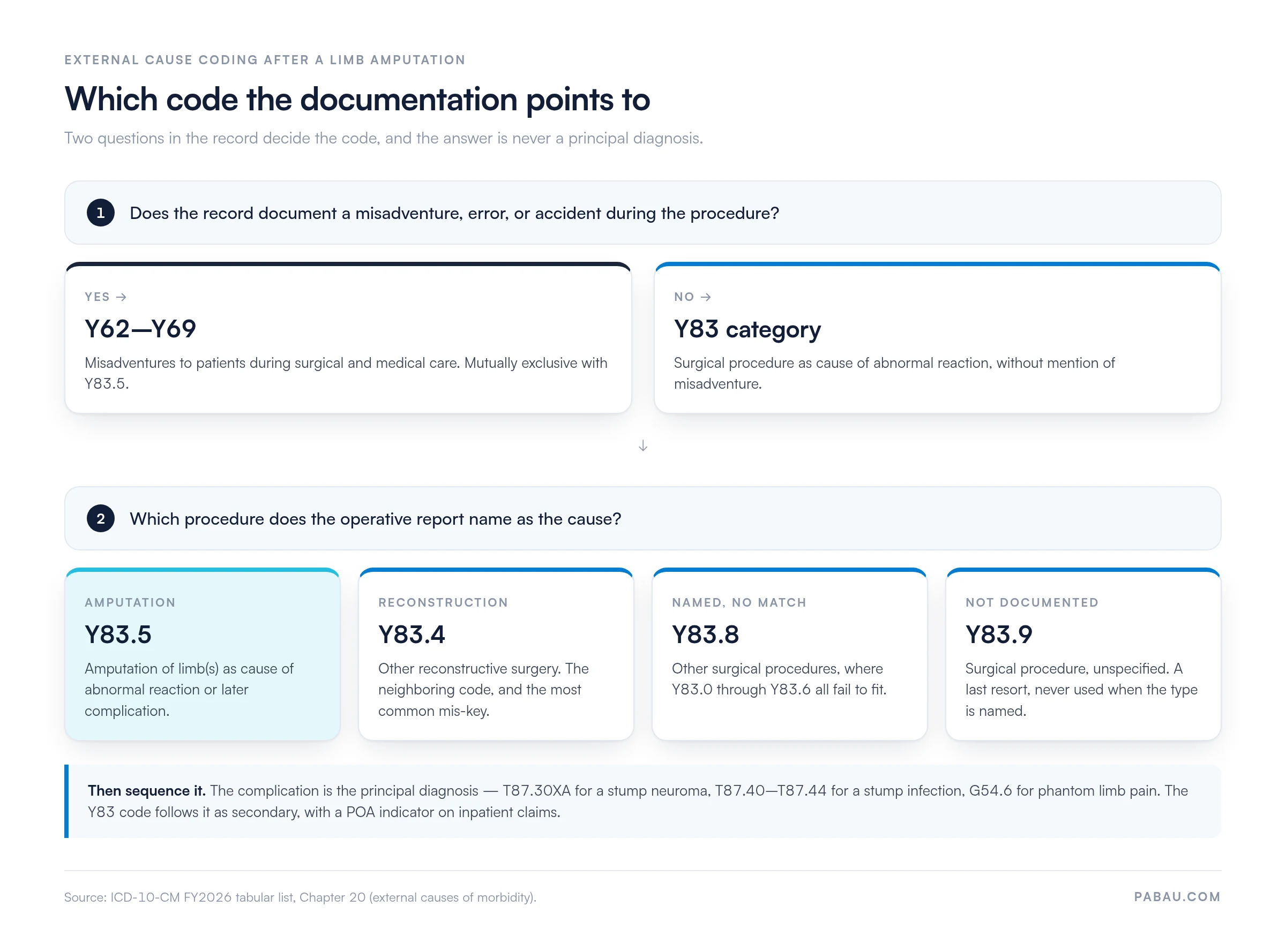 Decision chart for external cause coding after a limb amputation: a documented misadventure takes Y62-Y69, while no misadventure takes the Y83 category, where amputation is Y83.5, other reconstructive surgery Y83.4, other named procedures Y83.8, and an unspecified procedure Y83.9, each sequenced after a principal complication code such as T87.30XA, T87.40-T87.44, or G54.6