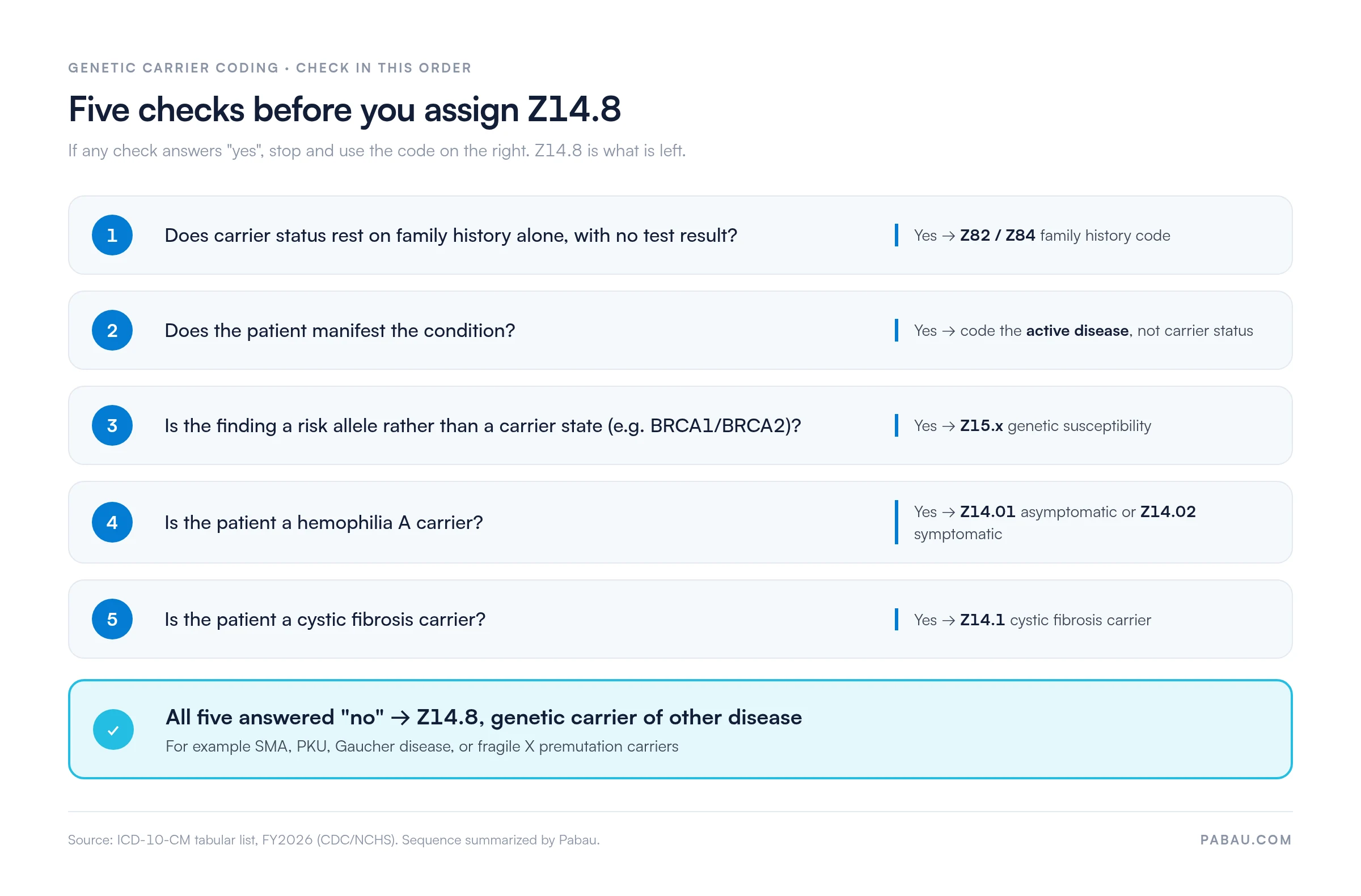 Five-step check before assigning ICD-10 code Z14.8.