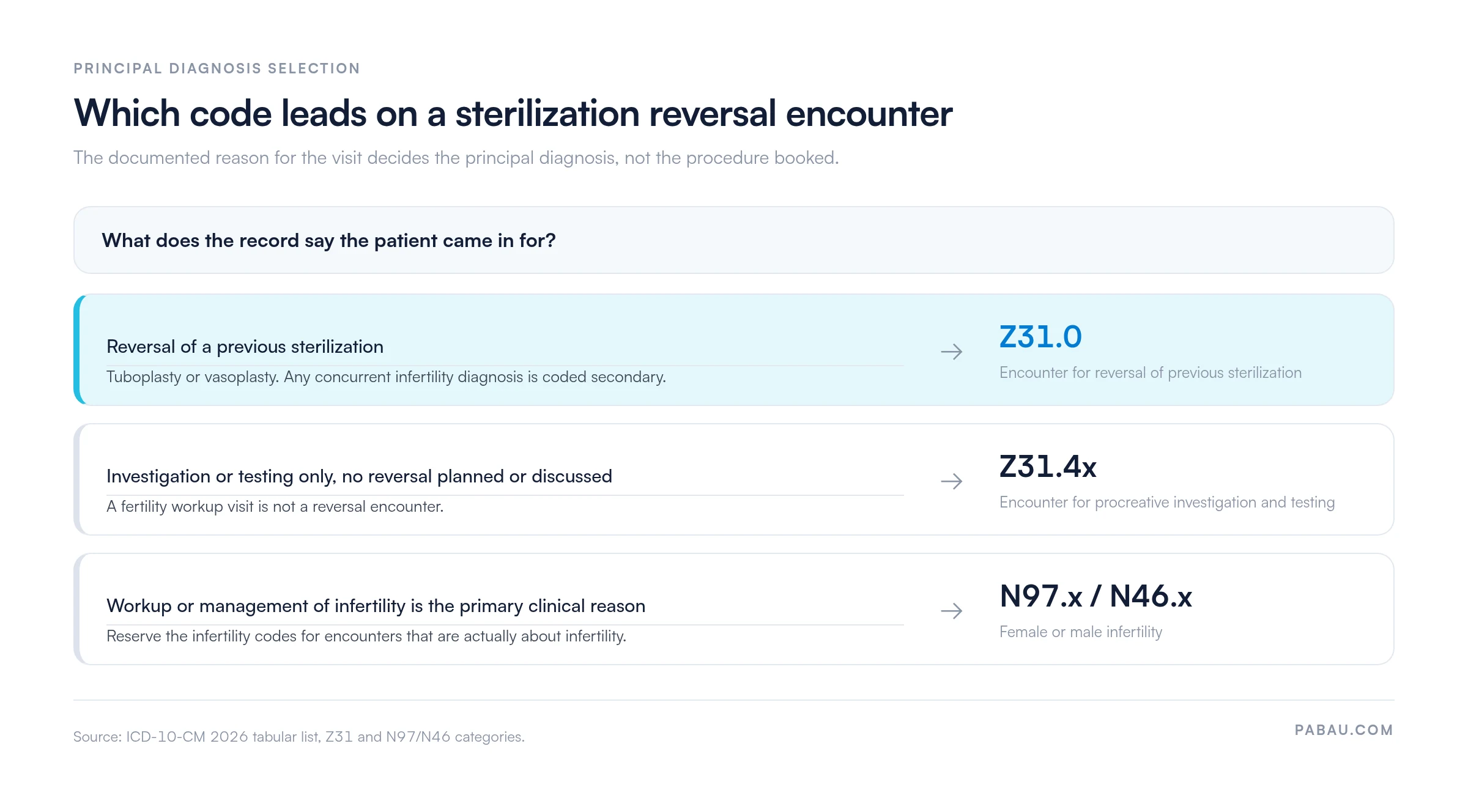 Decision diagram for procreative management encounters: a documented reversal of previous sterilization codes to Z31.0, investigation or testing only codes to Z31.4x, and an infertility workup as the primary reason codes to N97.x or N46.x