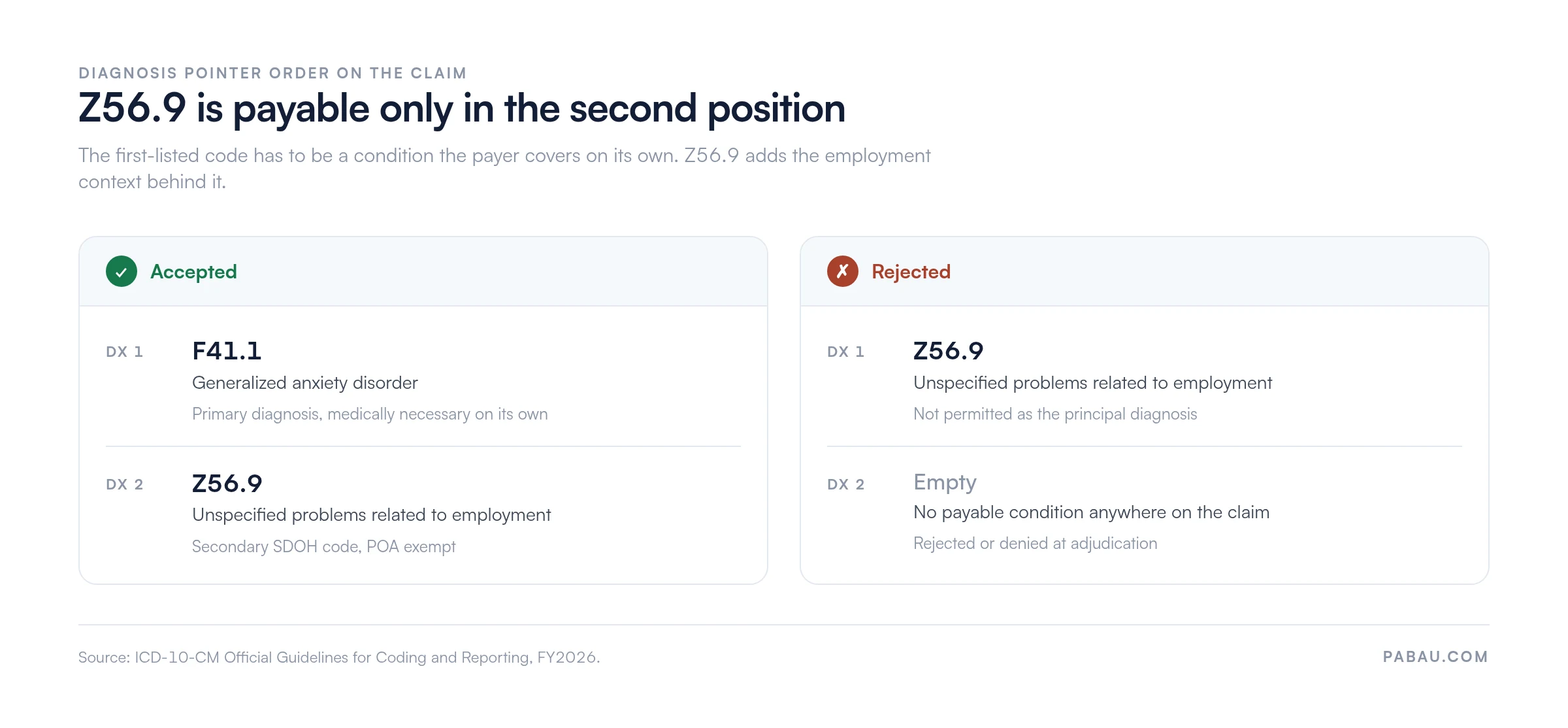 Two claim examples: an accepted claim lists F41.1 generalized anxiety disorder in DX 1 and Z56.9 unspecified problems related to employment in DX 2; a rejected claim lists Z56.9 in DX 1 with no payable condition on the claim