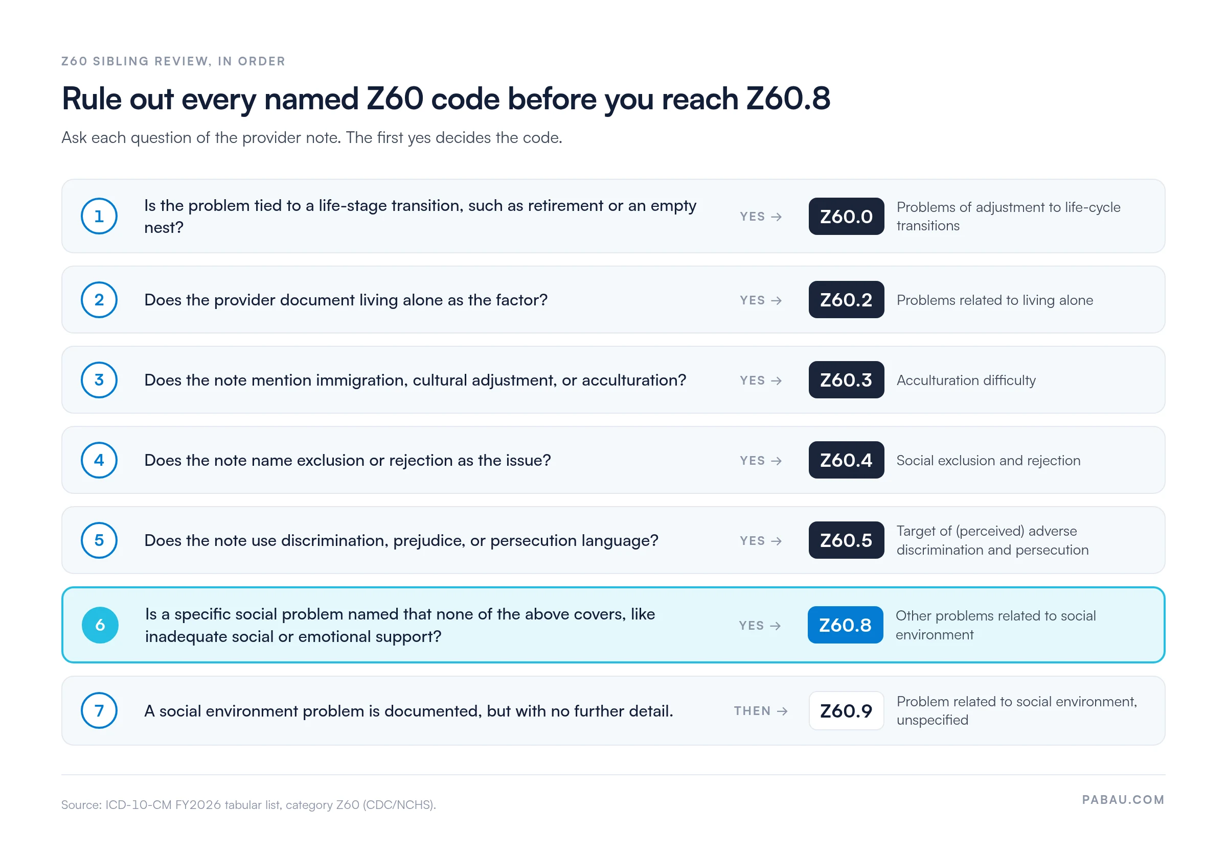 Seven-step decision path for Z60 codes.