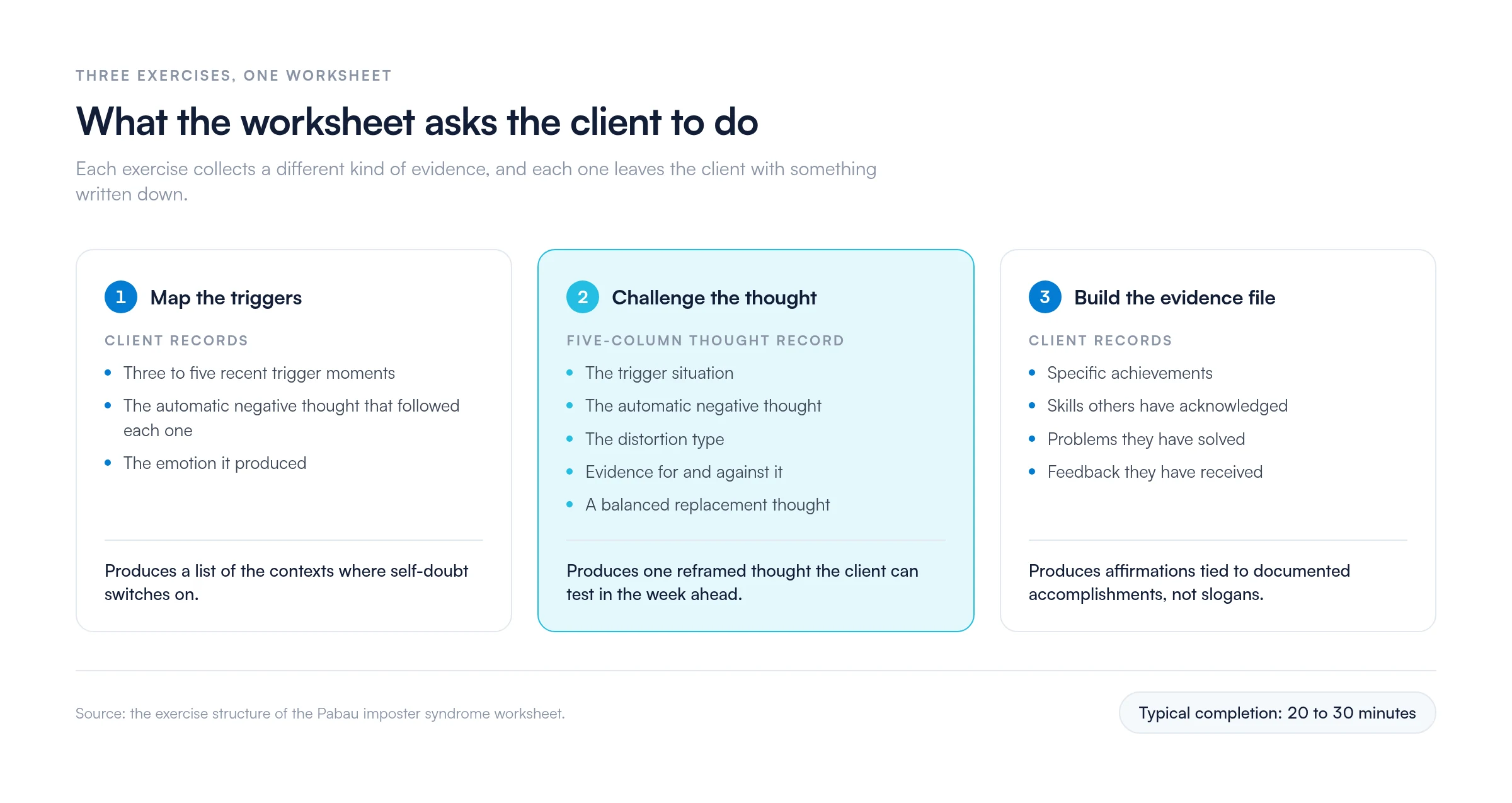 Three-stage breakdown of the imposter syndrome worksheet: exercise 1 logs three to five trigger moments and the automatic thought after each, exercise 2 is a five-column thought record covering situation, thought, distortion type, evidence for and against, and a balanced replacement, exercise 3 lists achievements, acknowledged skills, problems solved and feedback received; typical completion 20 to 30 minutes