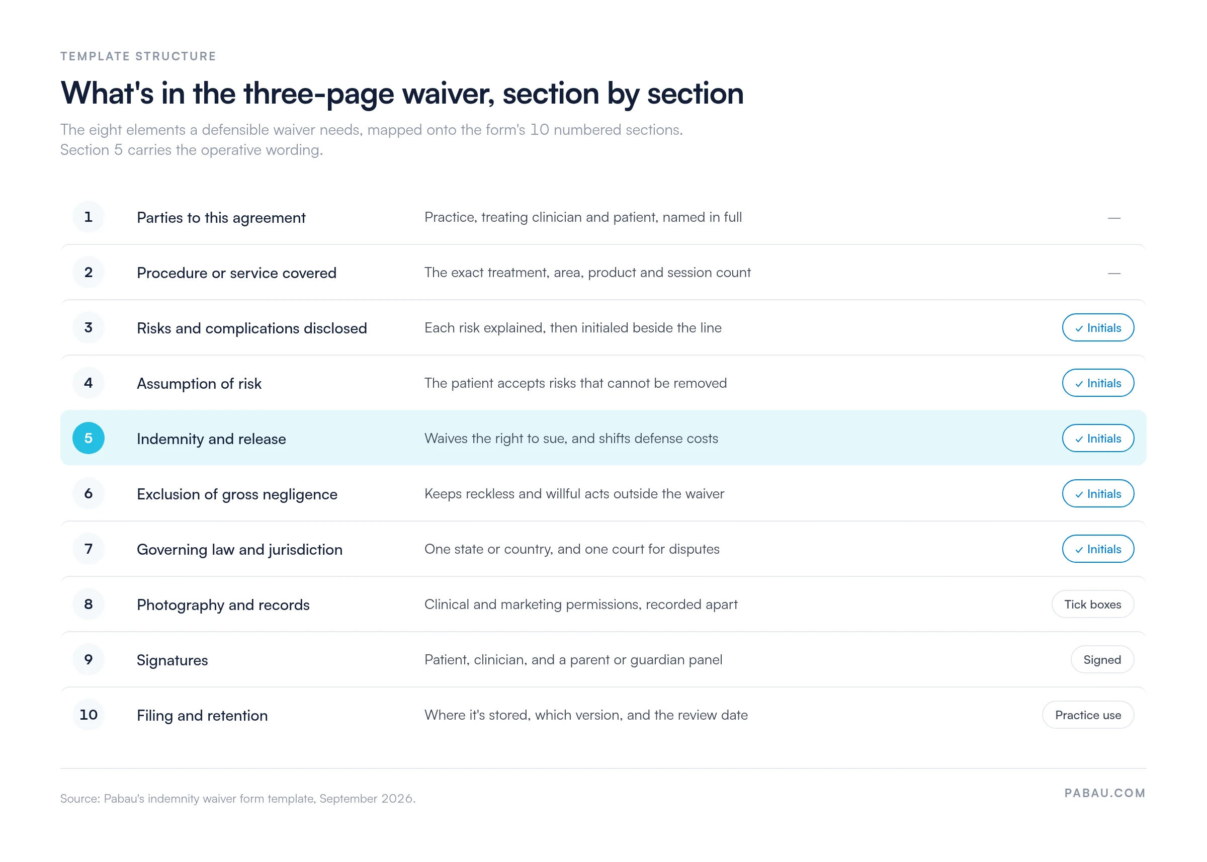 Section map of Pabau's indemnity waiver form template