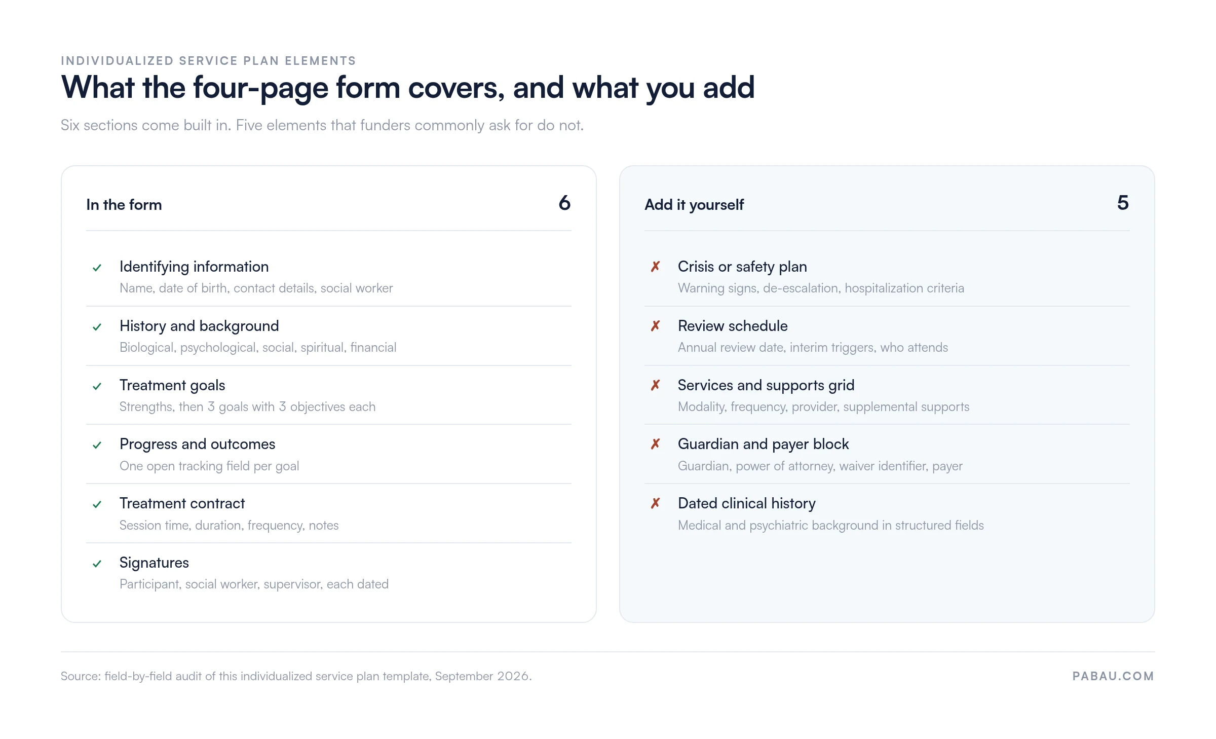 Checklist of the individualized service plan template