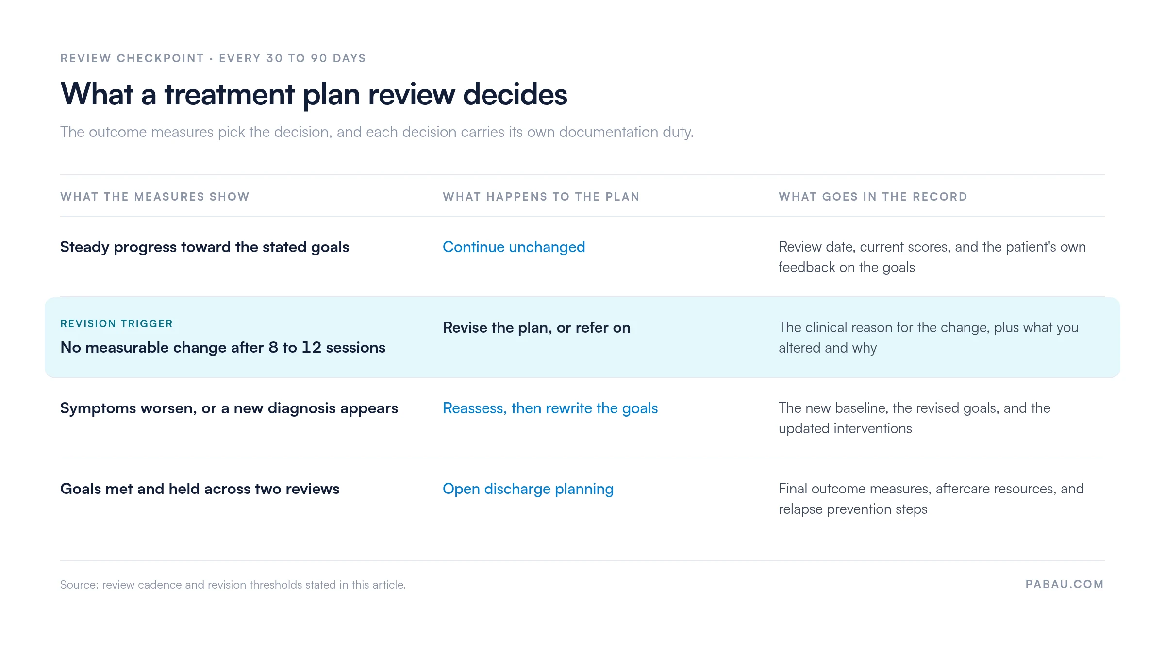 Decision table for treatment plan reviews every 30 to 90 days: steady progress means continue unchanged; no measurable change after 8 to 12 sessions means revise the plan or refer on; worsening symptoms or a new diagnosis mean reassess and rewrite the goals; goals held across two reviews open discharge planning