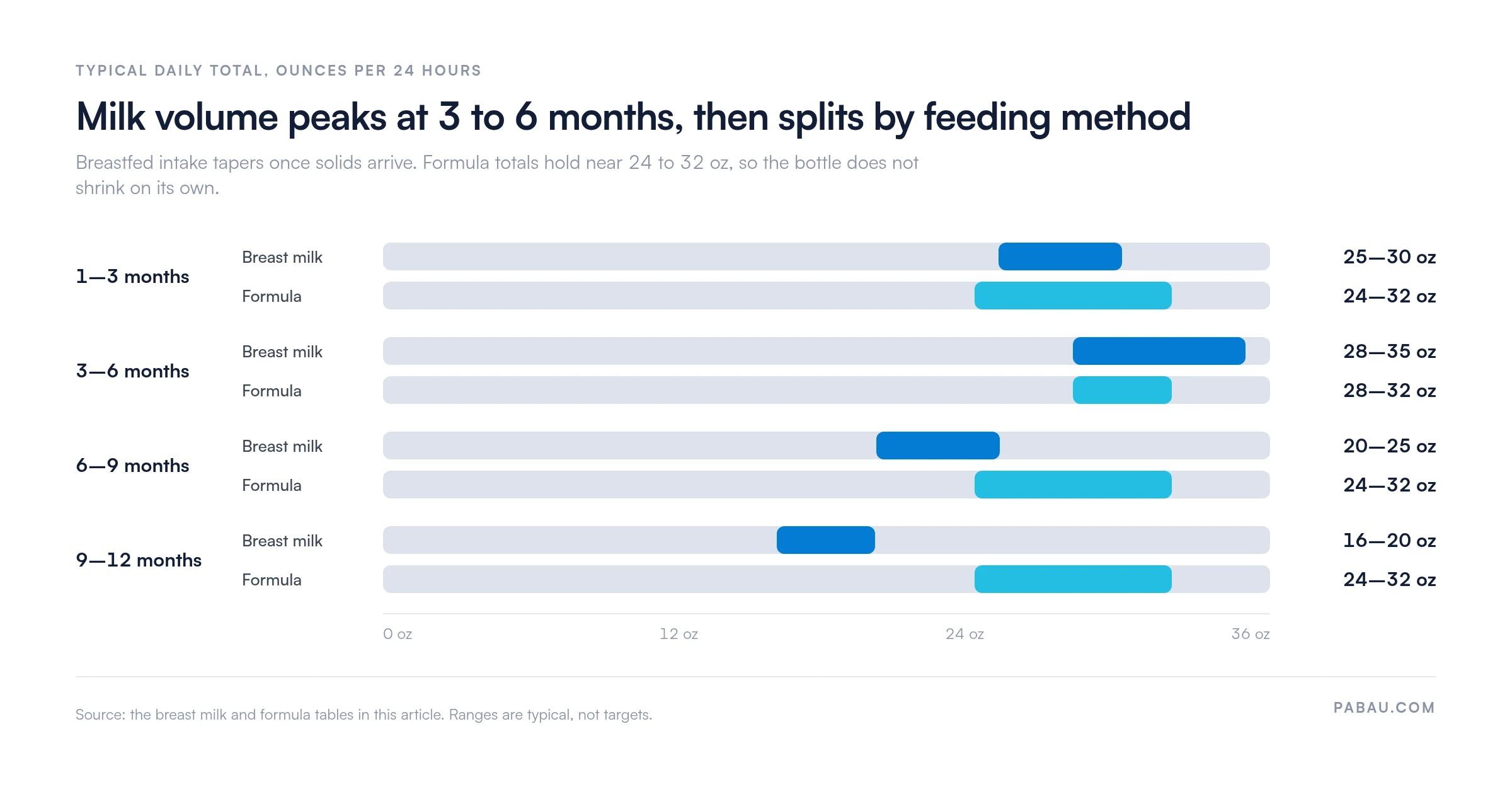 Range bars of typical daily milk intake by age: breast milk 25-30 oz at 1-3 months, 28-35 oz at 3-6 months, 20-25 oz at 6-9 months, 16-20 oz at 9-12 months; formula 24-32 oz at 1-3, 28-32 oz at 3-6, and 24-32 oz through 12 months