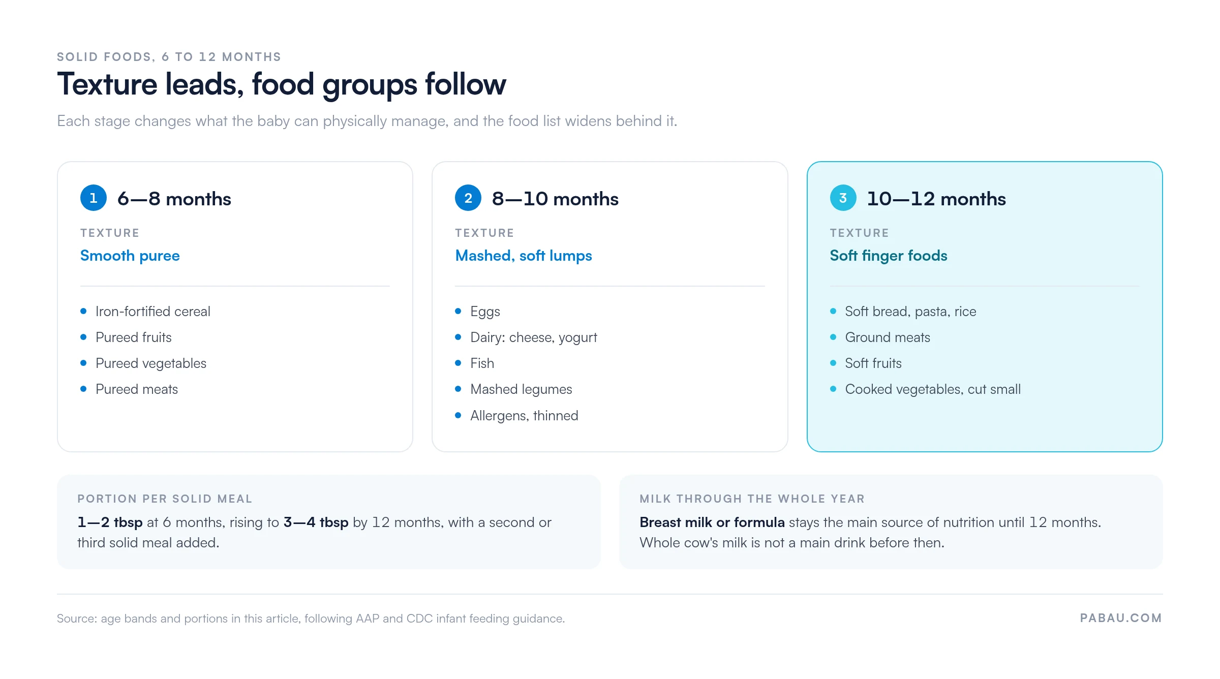 Three-stage chart of infant solid food introduction: 6 to 8 months smooth puree with iron-fortified cereal and pureed fruits, vegetables and meats; 8 to 10 months mashed soft lumps with eggs, dairy, fish, legumes and thinned allergens; 10 to 12 months soft finger foods with bread, pasta, rice, ground meats and soft fruits. Portions rise from 1 to 2 tablespoons at 6 months to 3 to 4 tablespoons by 12 months.
